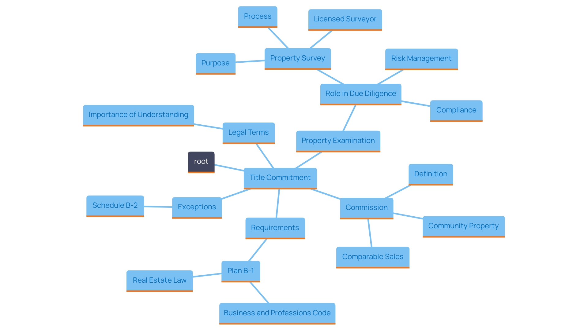 This mind map illustrates the key components involved in interpreting a title commitment, highlighting essential requirements, exceptions, and the importance of legal knowledge in real estate transactions.