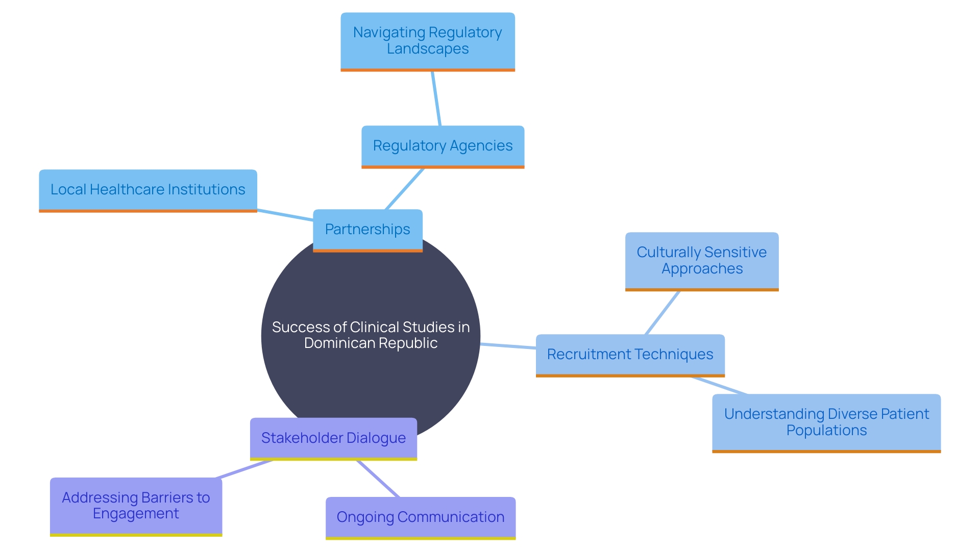 This mind map illustrates the key components necessary for successful clinical studies in the Dominican Republic, highlighting the importance of partnerships, culturally sensitive recruitment, and ongoing stakeholder dialogue. This mind map illustrates the key components necessary for successful clinical studies in the Dominican Republic, highlighting the importance of partnerships, culturally sensitive recruitment, and ongoing stakeholder dialogue.