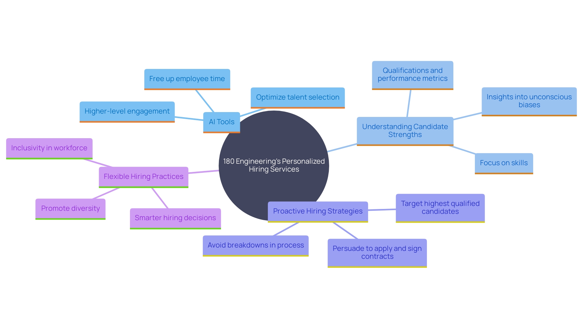 This mind map illustrates the key components of 180 Engineering's personalized hiring approach, highlighting its strategies, technologies, and outcomes in matching engineers with suitable positions.