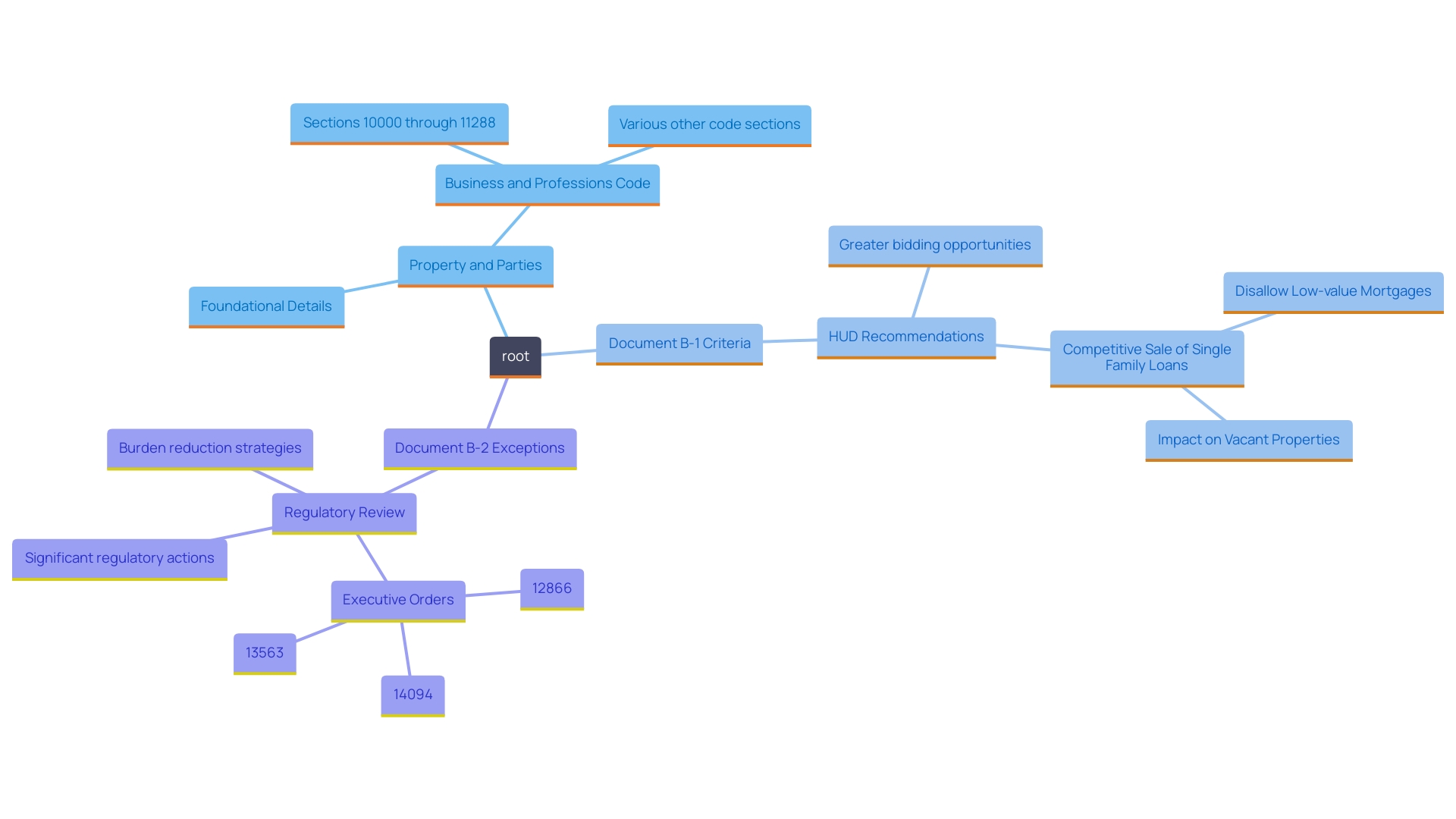 This mind map illustrates the key components of a commitment document in real estate transactions, highlighting the importance of analyzing foundational details, specific criteria for obtaining policies, and exceptions to insurance coverage.