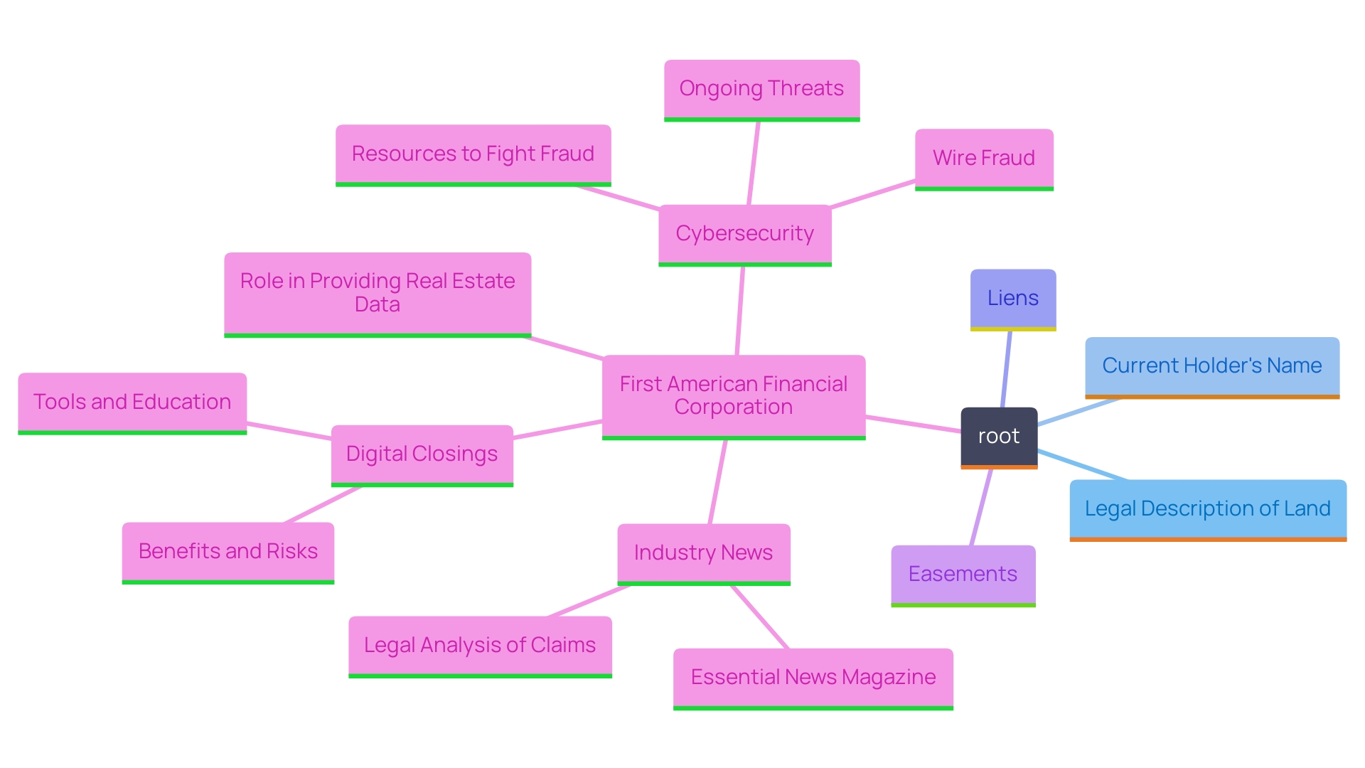 This mind map illustrates the key components of a Preliminary Title Report in real estate transactions, highlighting the relationships between various elements such as legal descriptions, ownership, liens, easements, and market dynamics.