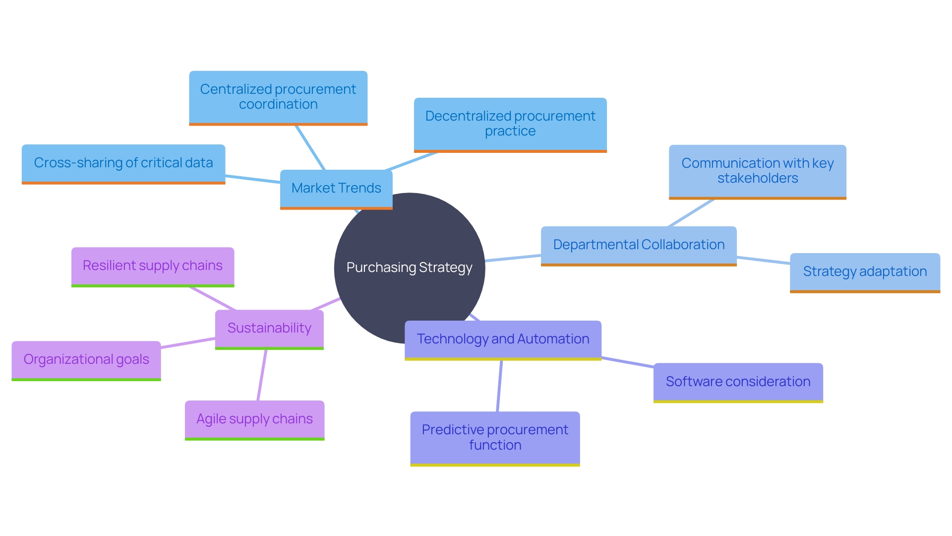 This mind map illustrates the key components of a strong purchasing strategy, highlighting the relationships between market trends, departmental collaboration, technology integration, and sustainability in procurement. This mind map illustrates the key components of a strong purchasing strategy, highlighting the relationships between market trends, departmental collaboration, technology integration, and sustainability in procurement.
