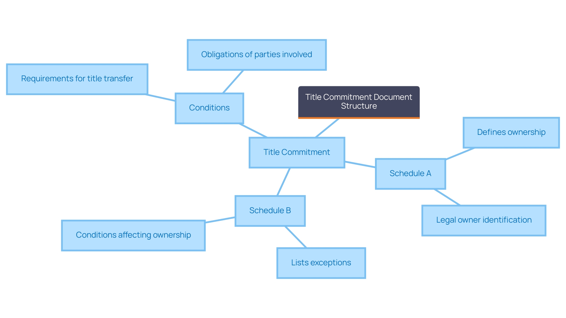 This mind map illustrates the key components of a title commitment document, highlighting its sections and their significance in a real estate transaction.