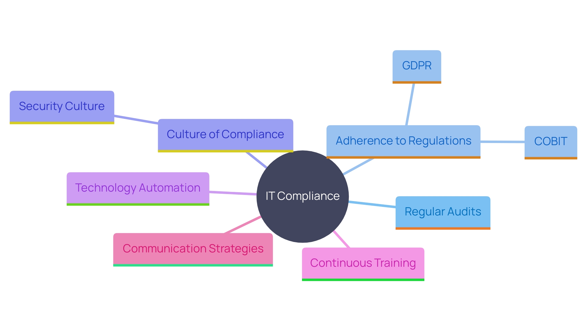 This mind map illustrates the key components of an effective IT compliance program, highlighting best practices, organizational culture, and technology integration. This mind map illustrates the key components of an effective IT compliance program, highlighting best practices, organizational culture, and technology integration.