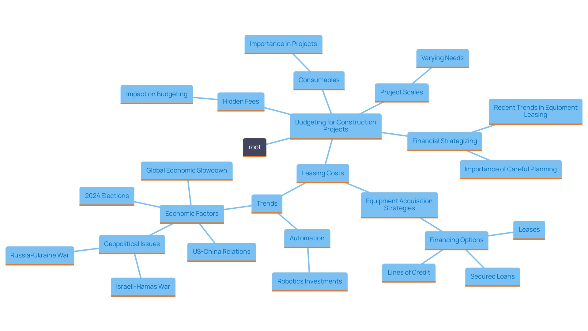 This mind map illustrates the key components of budgeting for construction projects, highlighting the various factors that influence leasing costs and the importance of detailed financial planning.