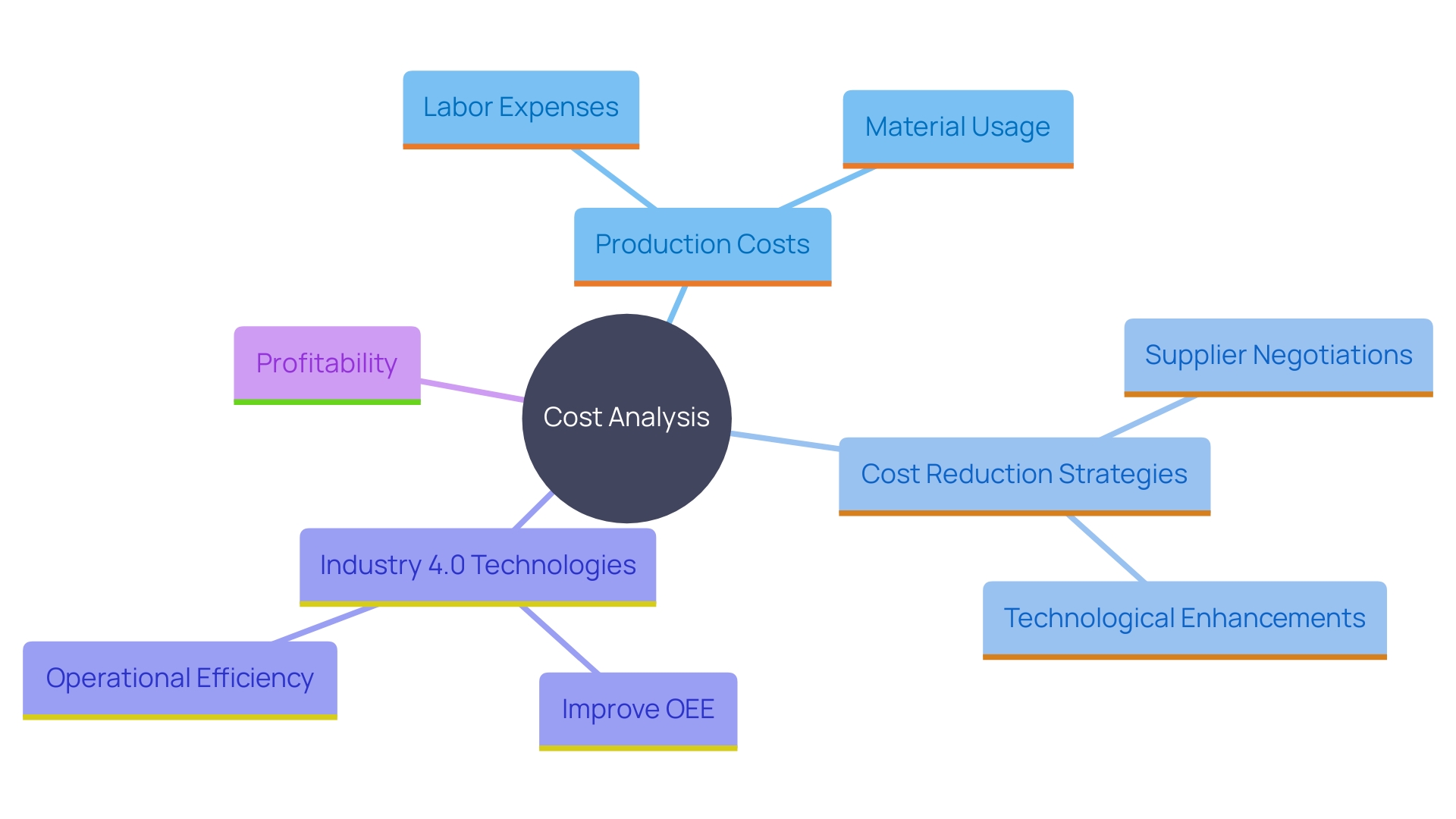 This mind map illustrates the key components of cost analysis in industrial settings, highlighting the relationships between production costs, labor expenses, material usage, and the impact of Industry 4.0 technologies on profitability and efficiency. This mind map illustrates the key components of cost analysis in industrial settings, highlighting the relationships between production costs, labor expenses, material usage, and the impact of Industry 4.0 technologies on profitability and efficiency.
