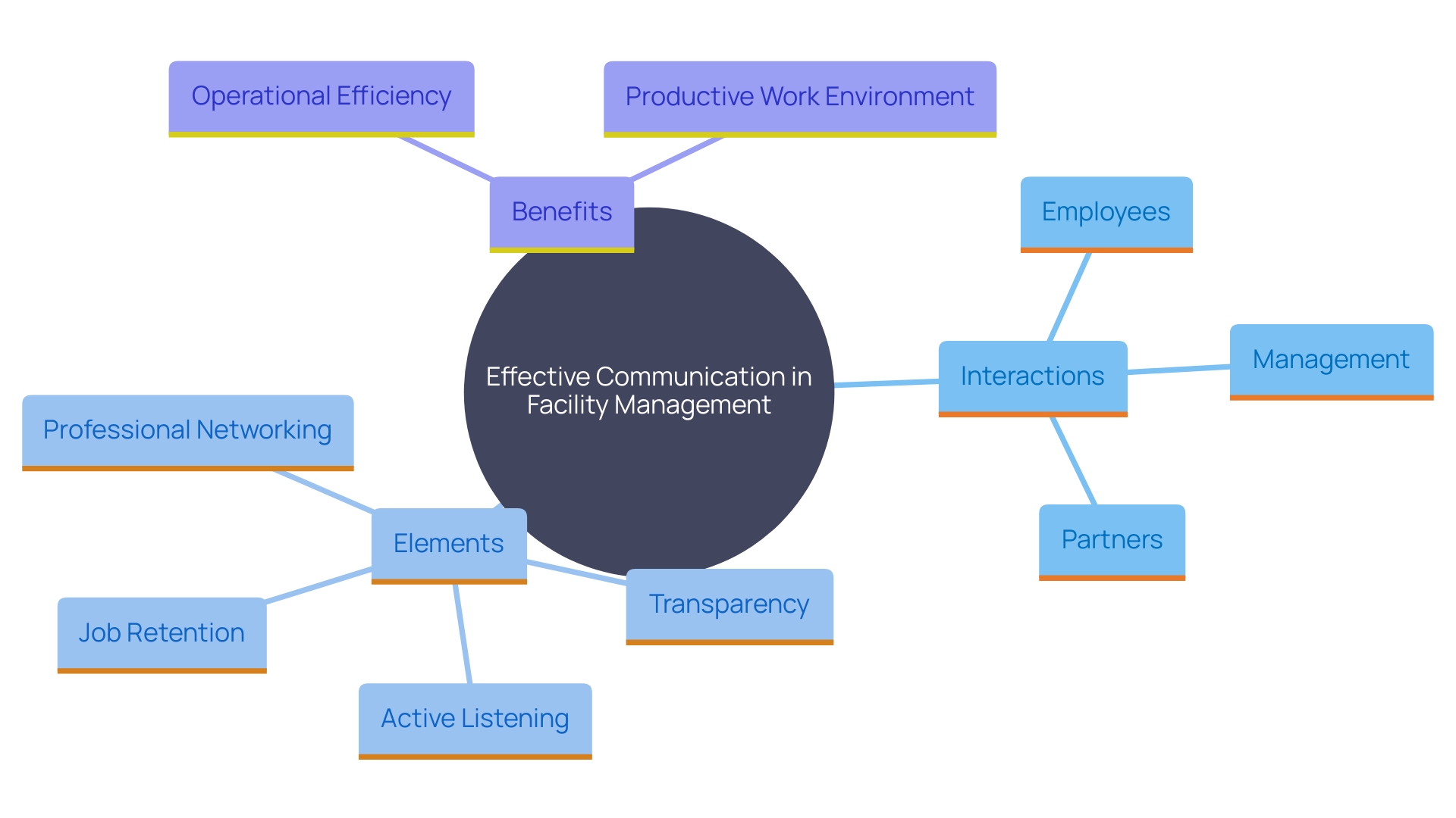 This mind map illustrates the key components of effective communication in facility management, highlighting the relationships between communication, operational efficiency, and professional networking. This mind map illustrates the key components of effective communication in facility management, highlighting the relationships between communication, operational efficiency, and professional networking.