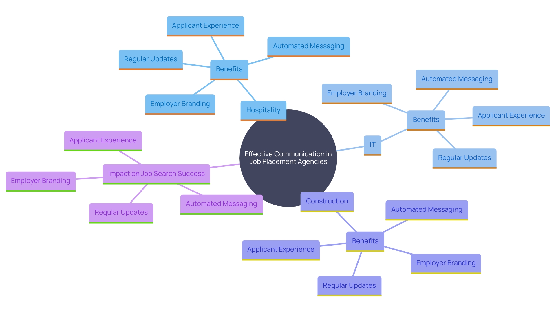 This mind map illustrates the key components of effective communication in job placement, highlighting its importance in various industries and its impact on job seekers and employers. This mind map illustrates the key components of effective communication in job placement, highlighting its importance in various industries and its impact on job seekers and employers.