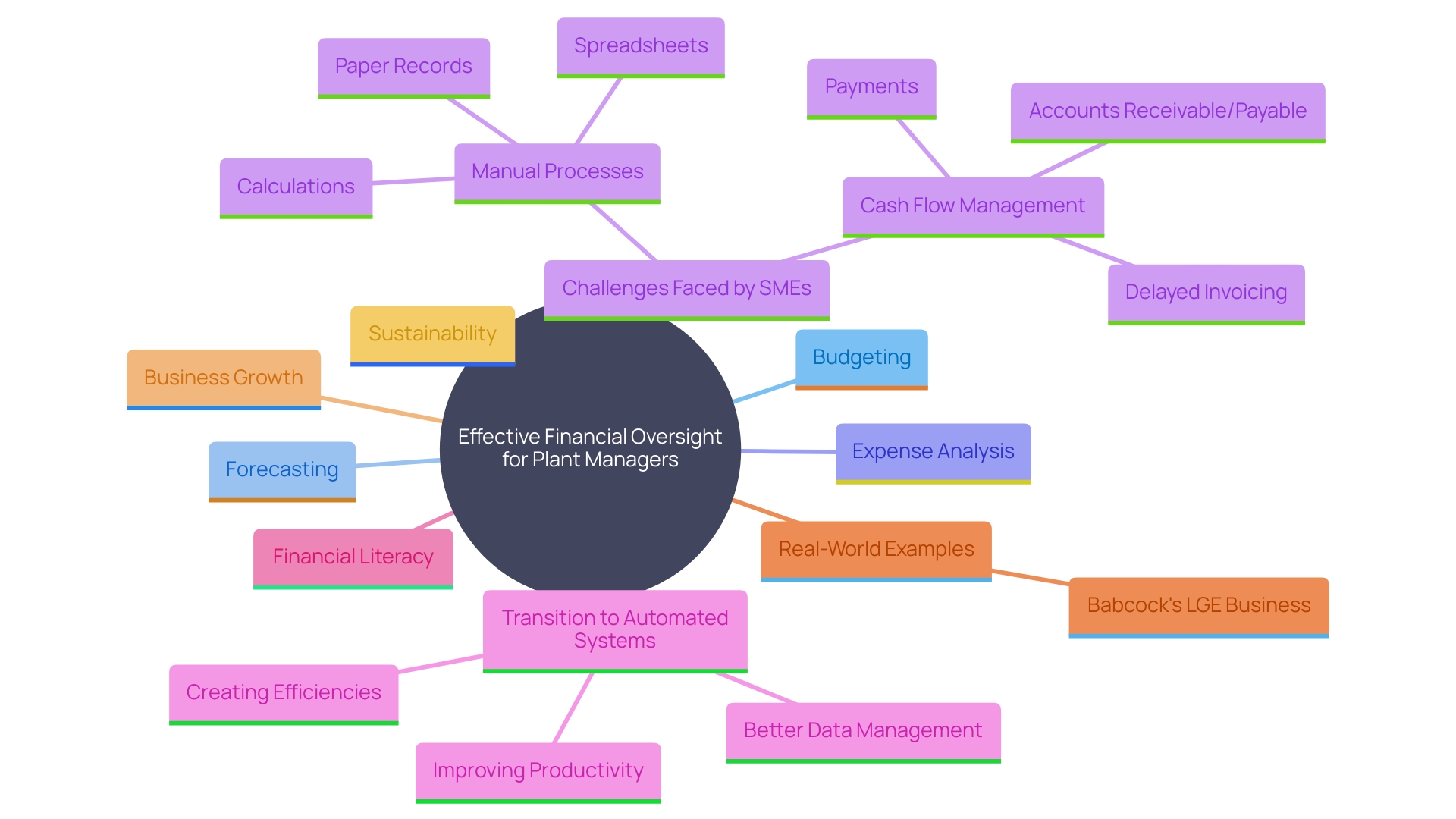 This mind map illustrates the key components of effective financial oversight for plant managers, highlighting the importance of budgeting, forecasting, and expense analysis, as well as the shift from manual to automated processes. This mind map illustrates the key components of effective financial oversight for plant managers, highlighting the importance of budgeting, forecasting, and expense analysis, as well as the shift from manual to automated processes.