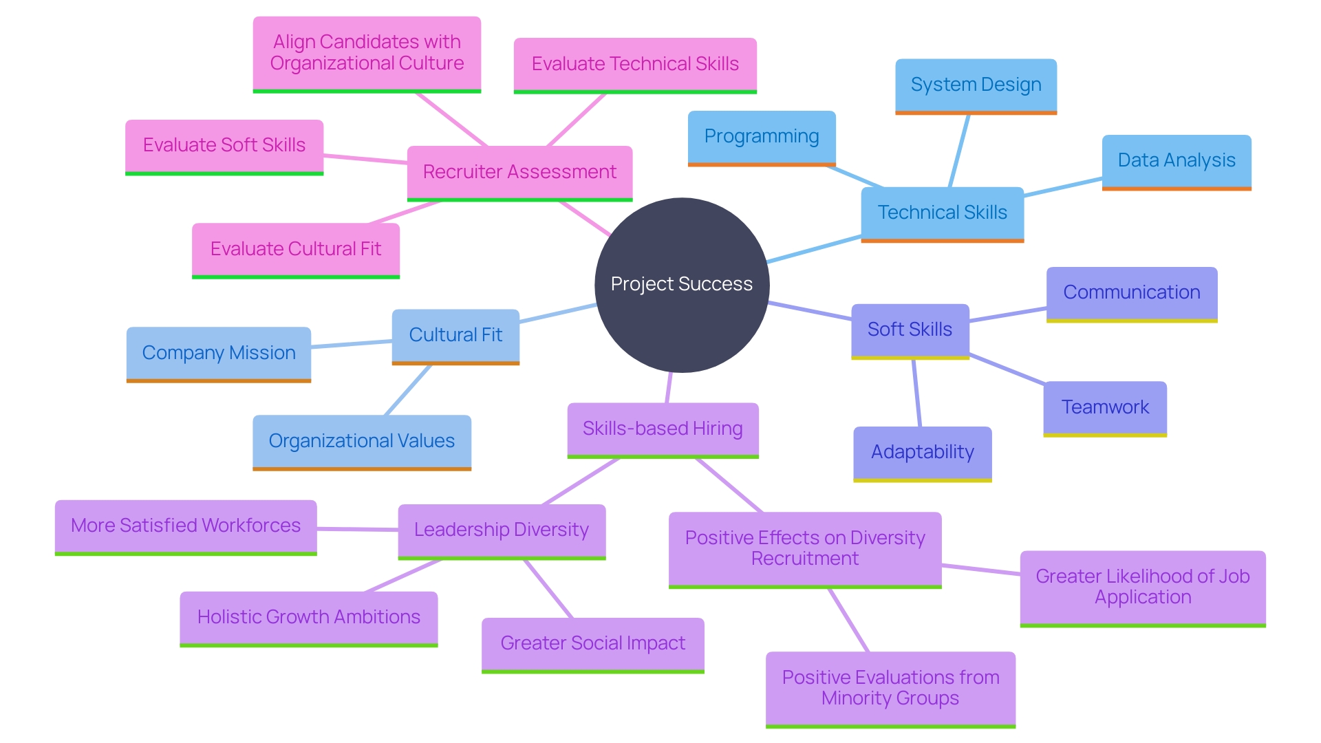 This mind map illustrates the key components of effective hiring practices in software engineering, emphasizing the balance between technical skills and soft skills, as well as the role of recruiters in fostering team development and diversity. This mind map illustrates the key components of effective hiring practices in software engineering, emphasizing the balance between technical skills and soft skills, as well as the role of recruiters in fostering team development and diversity.