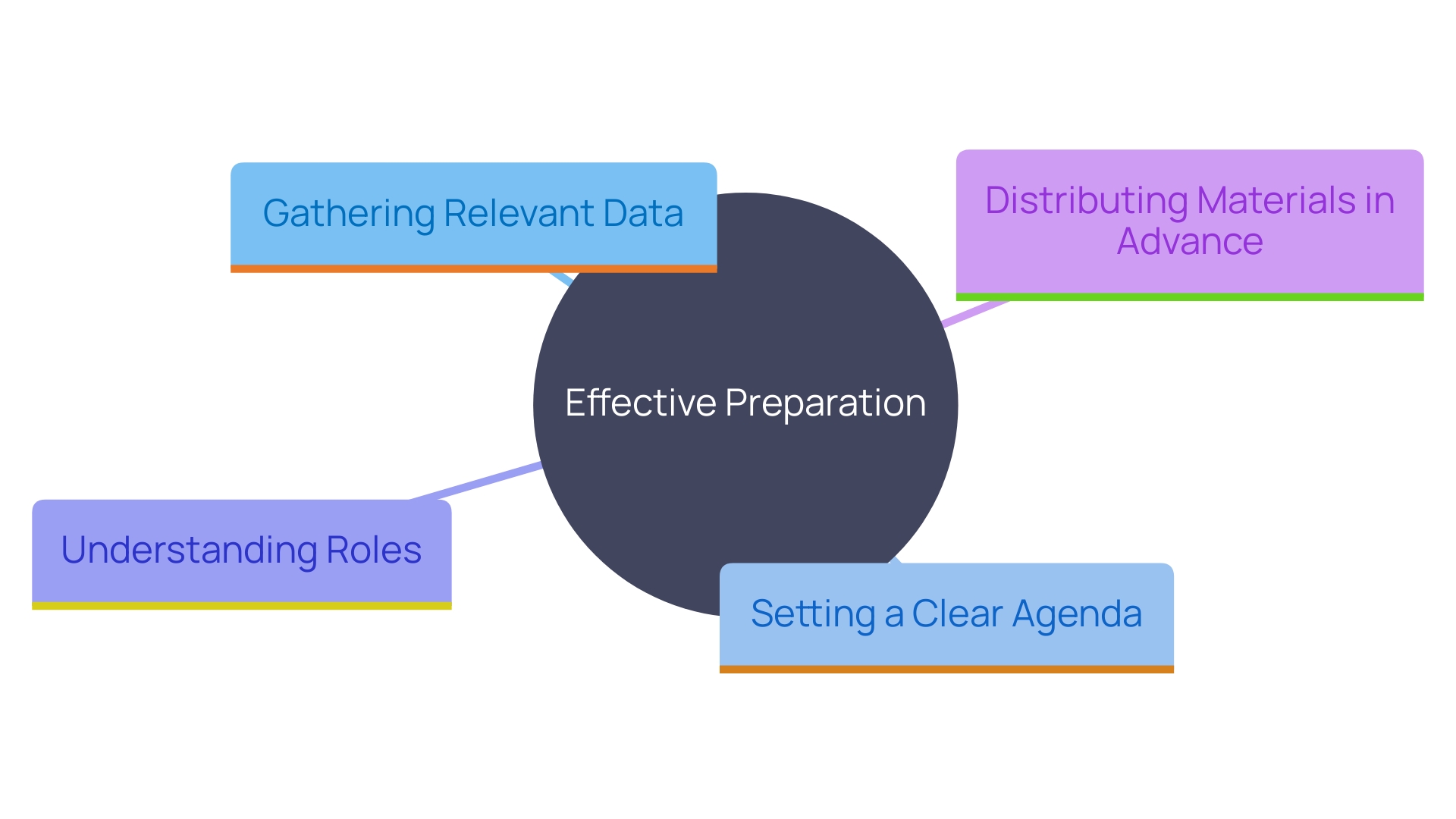 This mind map illustrates the key components of effective preparation for strategy sessions, highlighting the relationships between data gathering, agenda setting, role clarity, and participant readiness.