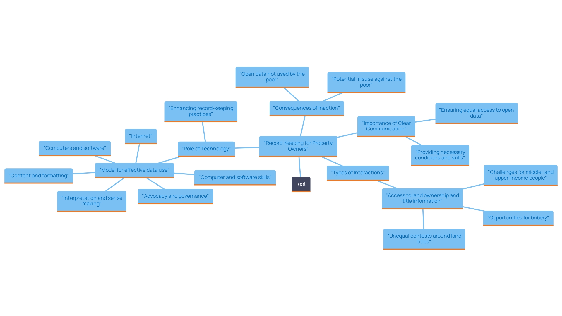 This mind map illustrates the key components of effective record-keeping practices for property owners regarding utility invoices and financial agreements. It highlights the main elements such as communication with residents, payment plans, and formal notices, along with the benefits of using digital tools for documentation.
