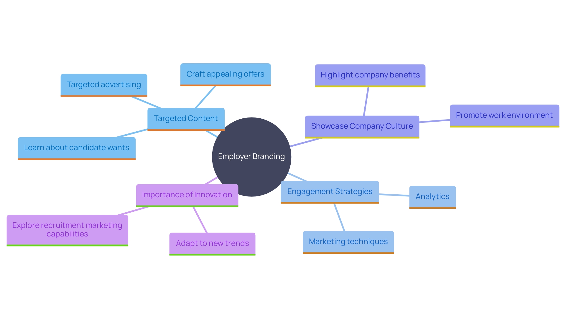 This mind map illustrates the key components of effective recruitment marketing strategies, highlighting the relationship between employer branding, candidate attraction, and organizational alignment.