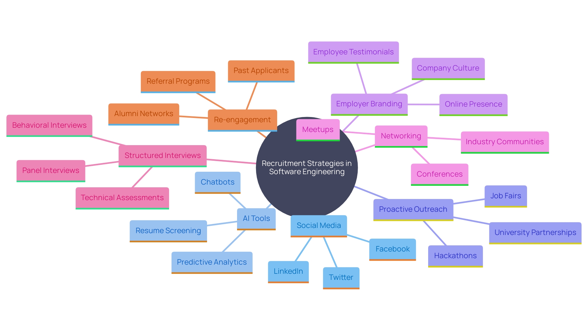 This mind map illustrates the key components of effective recruitment strategies in software engineering, highlighting various methods and tools that organizations can utilize to attract and select top talent. This mind map illustrates the key components of effective recruitment strategies in software engineering, highlighting various methods and tools that organizations can utilize to attract and select top talent.
