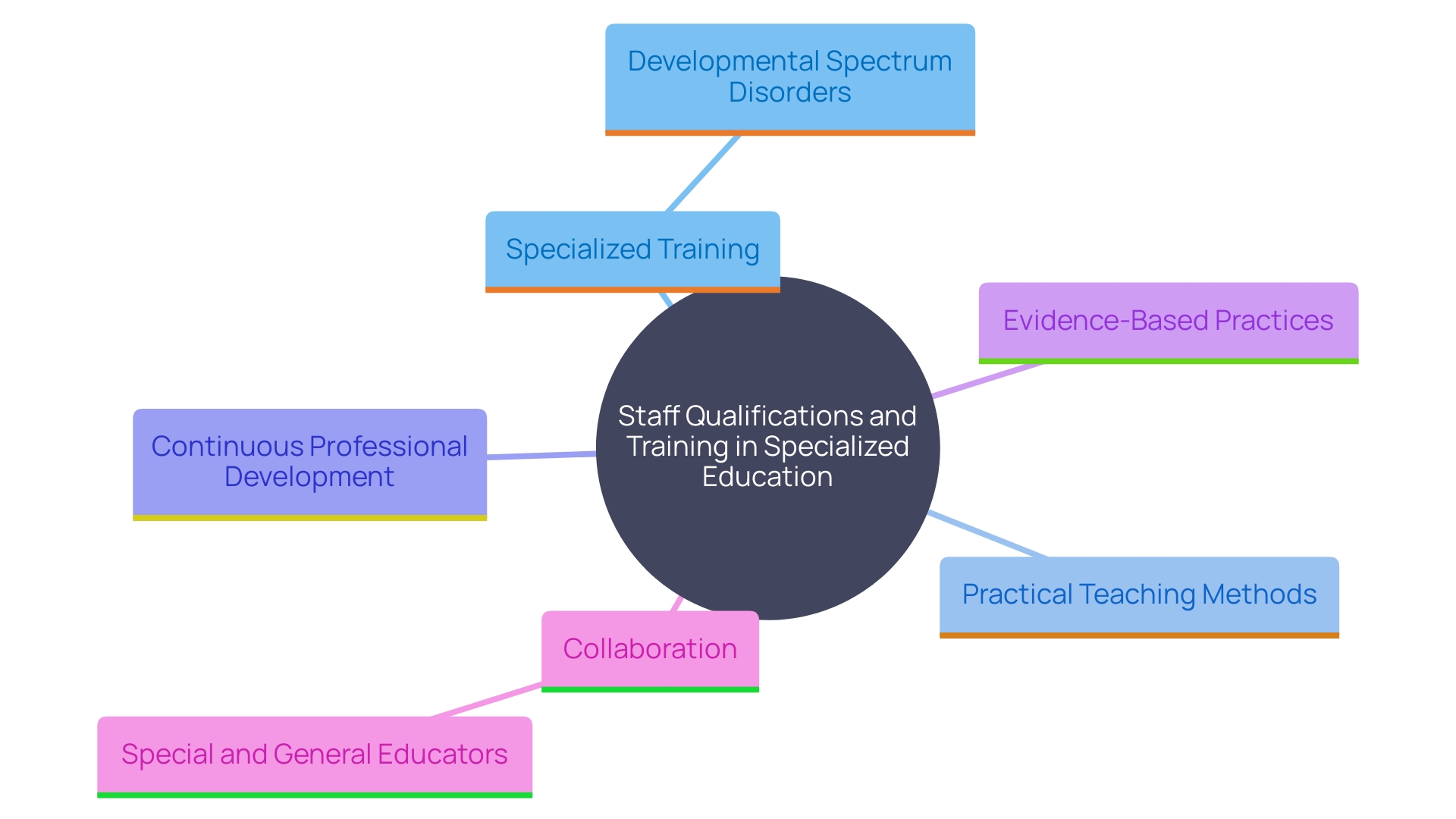 This mind map illustrates the key components of effective staff qualifications and training in specialized educational institutions for children with developmental disorders. It highlights the essential skills, ongoing professional development, and collaborative practices that contribute to improved educational outcomes. This mind map illustrates the key components of effective staff qualifications and training in specialized educational institutions for children with developmental disorders. It highlights the essential skills, ongoing professional development, and collaborative practices that contribute to improved educational outcomes.