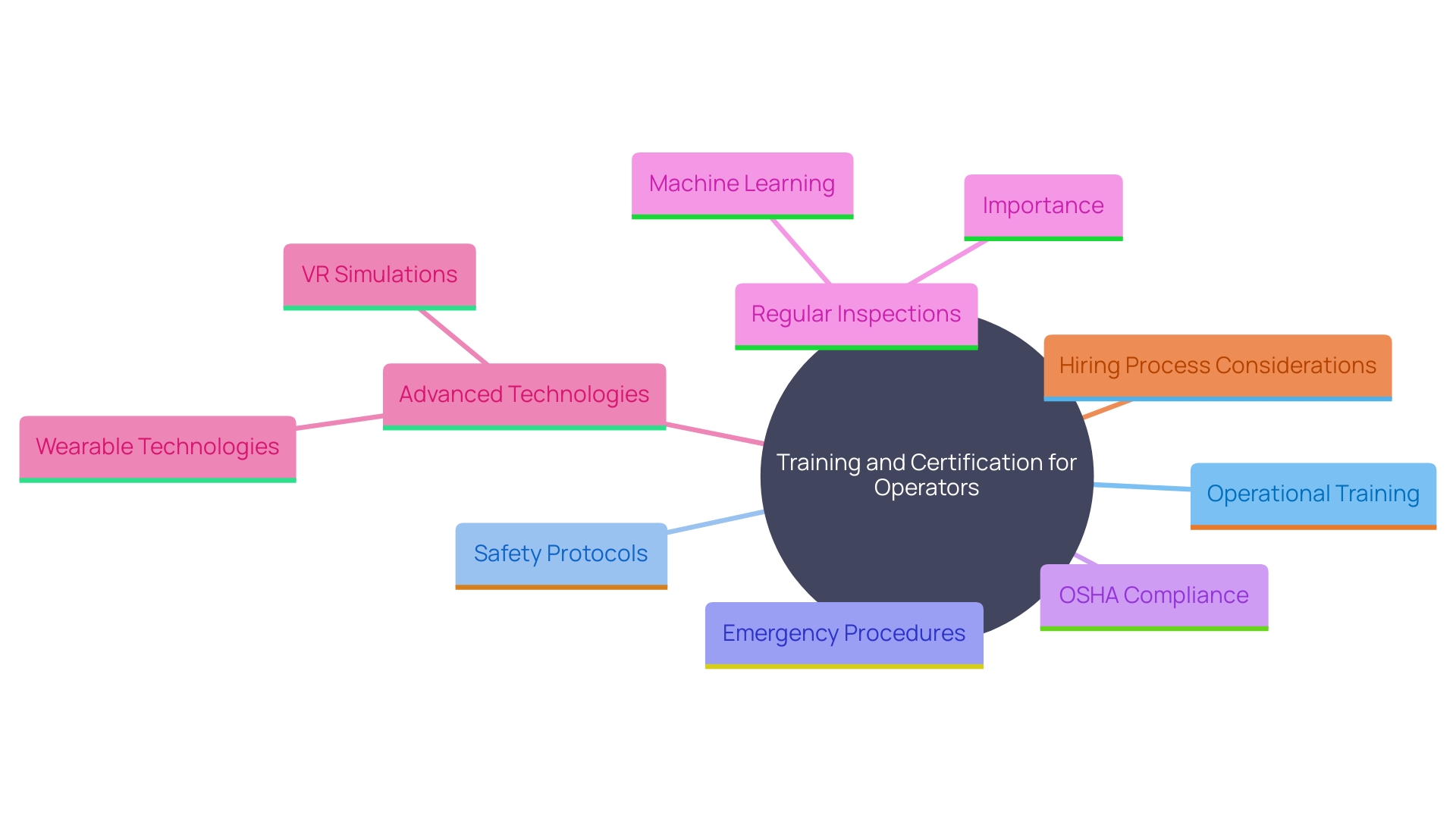 This mind map illustrates the key components of effective training and certification programs for operators of rough terrain scissor lifts, emphasizing safety, compliance, and technological advancements.