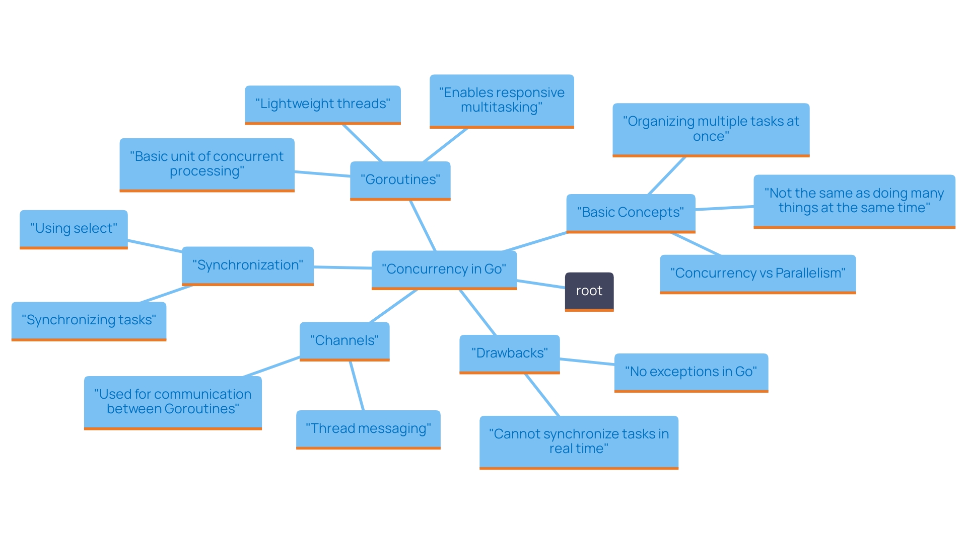 This mind map illustrates the key components of Go's concurrency model, focusing on Goroutines and Channels, and their interrelation in creating efficient concurrent applications.