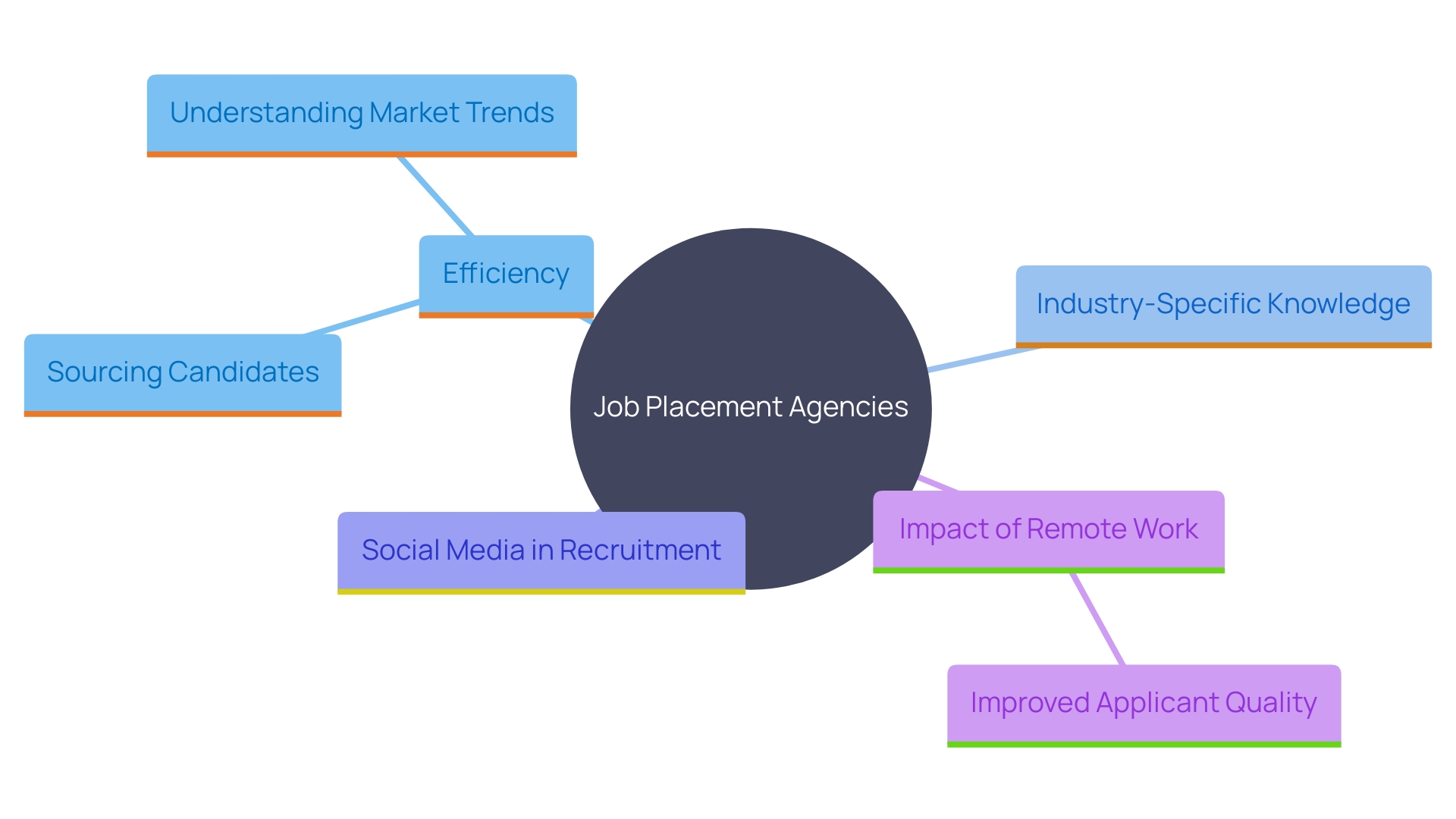 This mind map illustrates the key components of how job placement agencies enhance the hiring process for employers, focusing on their strategies, benefits, and the impact of market trends. This mind map illustrates the key components of how job placement agencies enhance the hiring process for employers, focusing on their strategies, benefits, and the impact of market trends.