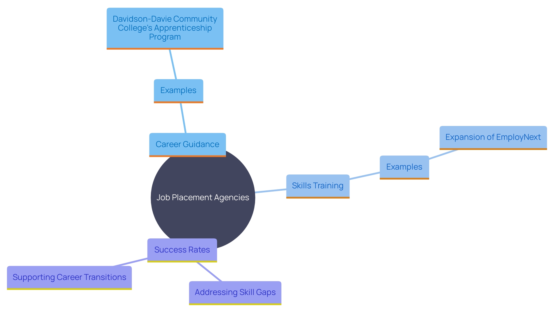 This mind map illustrates the key components of job placement agencies and their role in facilitating career transitions. It highlights the various services they provide, such as career guidance, training programs, and personalized support, along with the outcomes of these services. This mind map illustrates the key components of job placement agencies and their role in facilitating career transitions. It highlights the various services they provide, such as career guidance, training programs, and personalized support, along with the outcomes of these services.