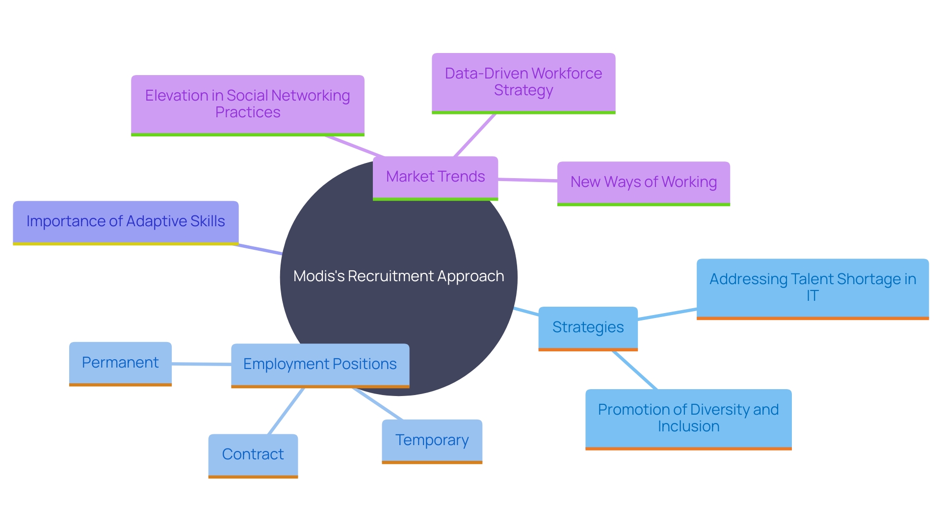 This mind map illustrates the key components of Modis's recruitment strategy in the IT and engineering sectors, highlighting their focus on skill matching, diversity, and adaptive skills in response to industry demands.