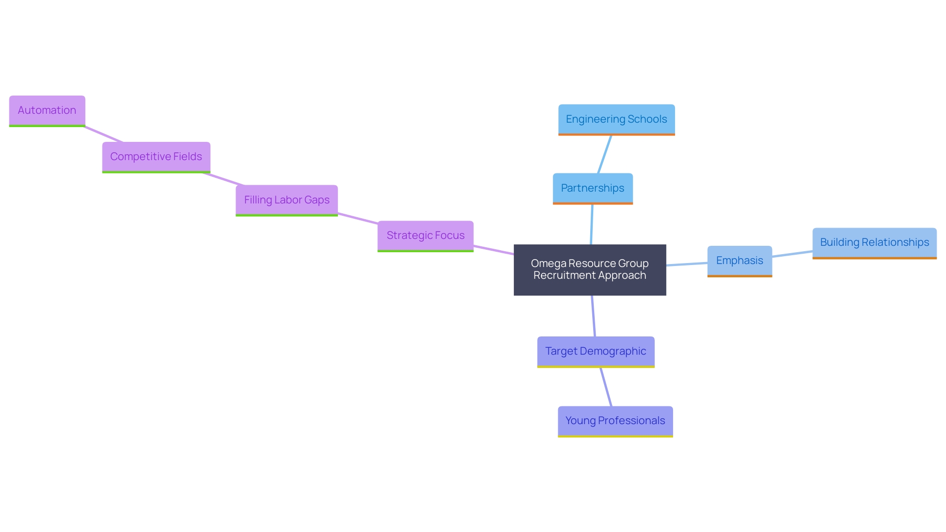 This mind map illustrates the key components of Omega Resource Group's recruitment strategy, highlighting their relationships with educational institutions, focus on young professionals, and commitment to addressing labor gaps in technical and manufacturing sectors.