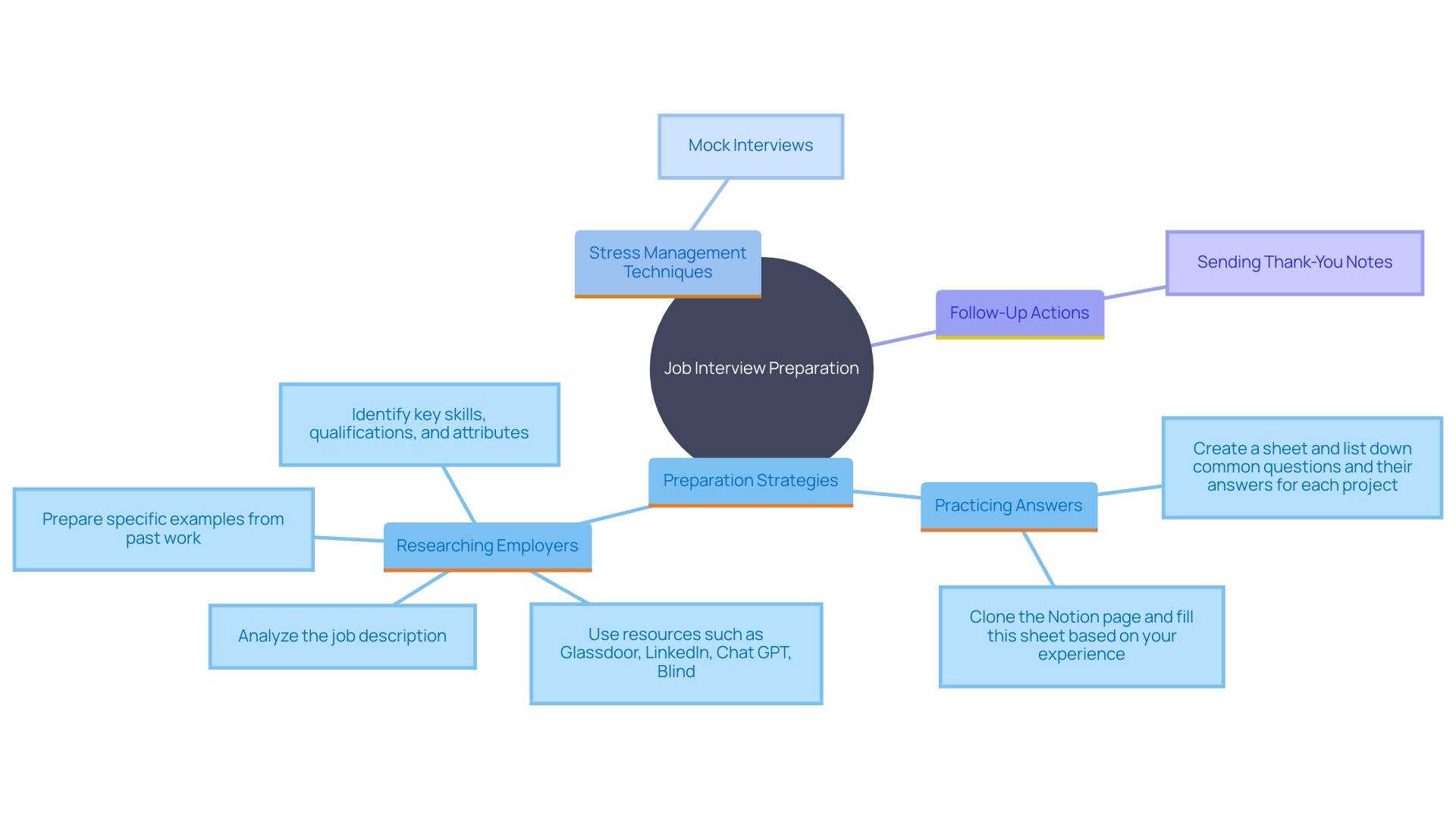 This mind map illustrates the key components of preparing for job interviews, including preparation strategies, stress management techniques, and follow-up actions. Each branch represents a crucial aspect of the interview process. This mind map illustrates the key components of preparing for job interviews, including preparation strategies, stress management techniques, and follow-up actions. Each branch represents a crucial aspect of the interview process.