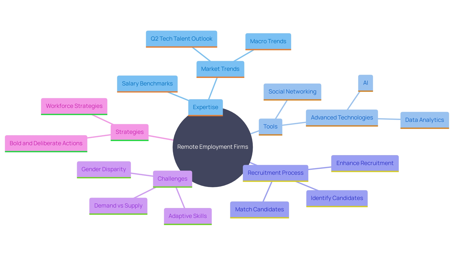 This mind map illustrates the key components of remote employment firms and their role in recruitment, highlighting their expertise, technology usage, and the benefits they provide to companies. This mind map illustrates the key components of remote employment firms and their role in recruitment, highlighting their expertise, technology usage, and the benefits they provide to companies.