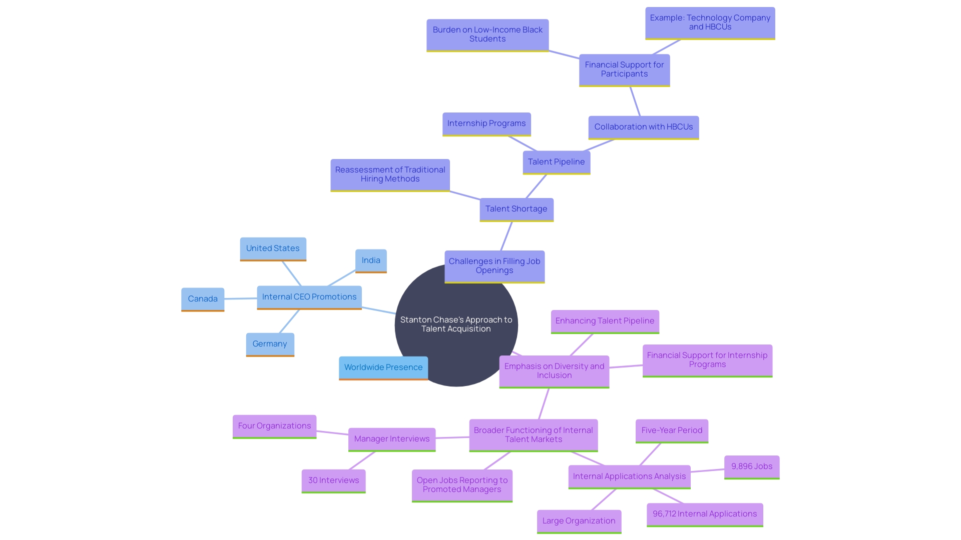 This mind map illustrates the key components of Stanton Chase's executive recruitment strategy, highlighting its global presence, candidate evaluation process, and commitment to diversity. This mind map illustrates the key components of Stanton Chase's executive recruitment strategy, highlighting its global presence, candidate evaluation process, and commitment to diversity.