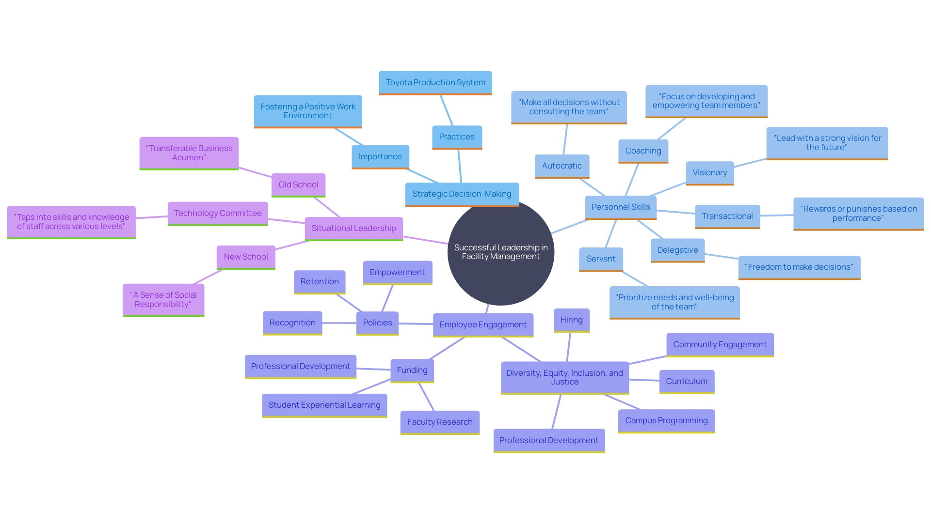 This mind map illustrates the key components of successful leadership for facility supervisors, highlighting the relationships between strategic decision-making, personnel skills, and organizational goals. This mind map illustrates the key components of successful leadership for facility supervisors, highlighting the relationships between strategic decision-making, personnel skills, and organizational goals.