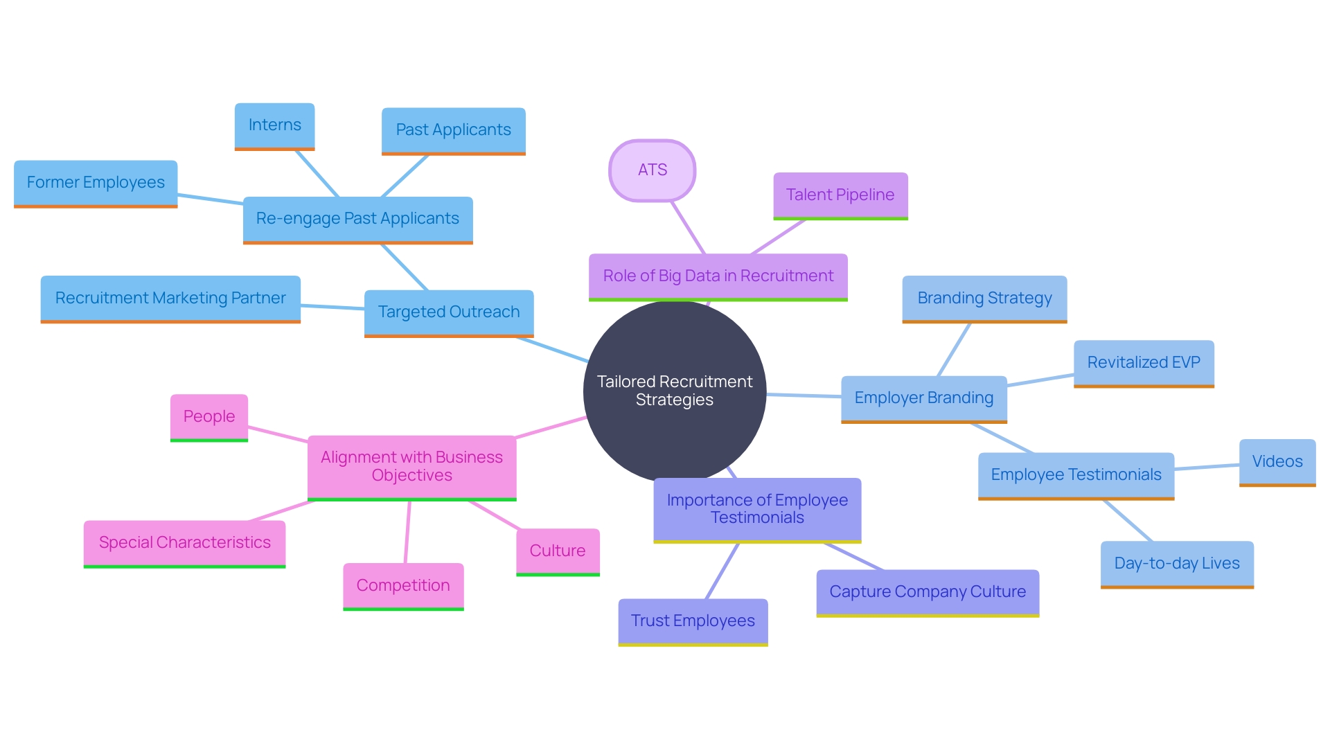 This mind map illustrates the key components of tailored recruitment strategies for Chicago businesses, highlighting their specific needs and goals, as well as the benefits of customized approaches. This mind map illustrates the key components of tailored recruitment strategies for Chicago businesses, highlighting their specific needs and goals, as well as the benefits of customized approaches.