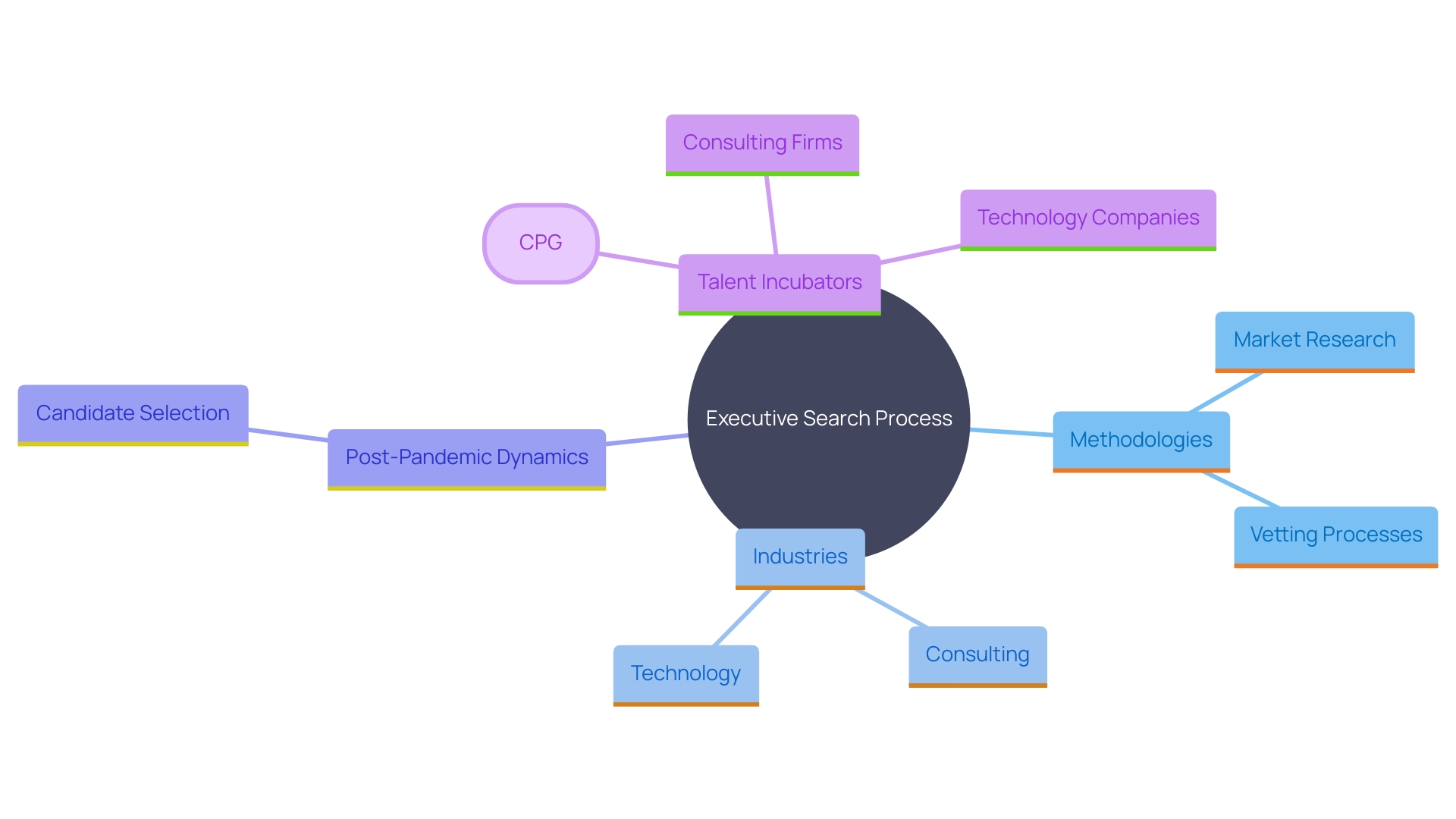 This mind map illustrates the key components of the executive search process, highlighting the methodologies, industries involved, and the impact of workplace changes on candidate selection. This mind map illustrates the key components of the executive search process, highlighting the methodologies, industries involved, and the impact of workplace changes on candidate selection.