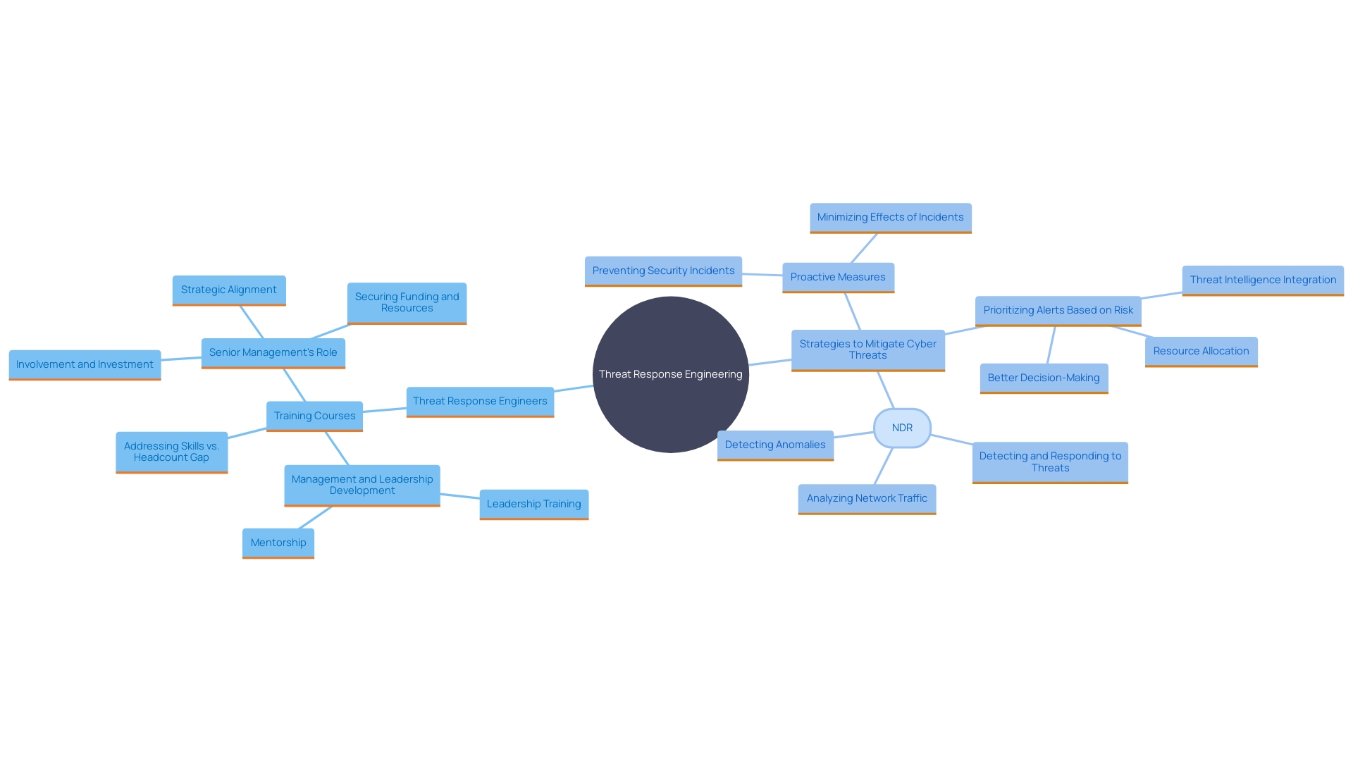 This mind map illustrates the key components of threat response engineering, including roles, training, and strategies for mitigating cyber threats. This mind map illustrates the key components of threat response engineering, including roles, training, and strategies for mitigating cyber threats.
