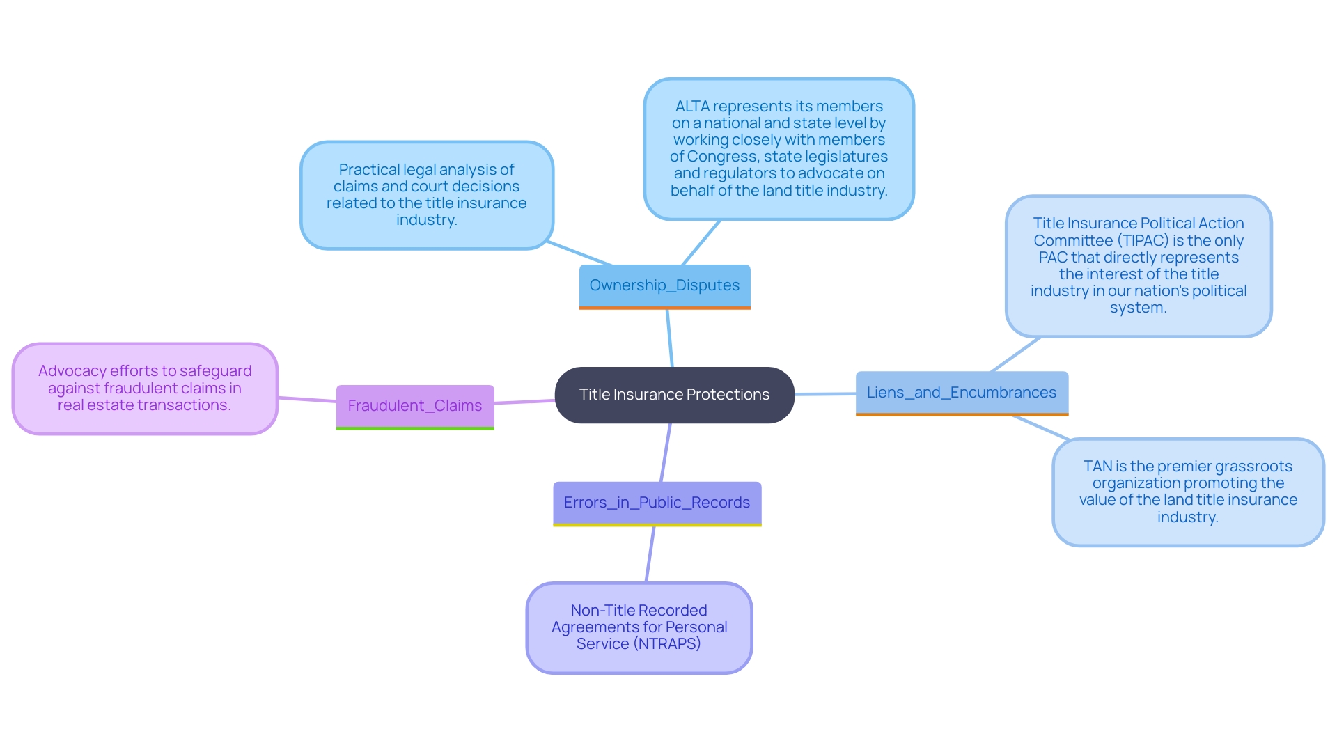 This mind map illustrates the key components of title insurance and the protections it offers to landowners and lenders. Each branch represents a specific safeguard against potential issues in real estate dealings.