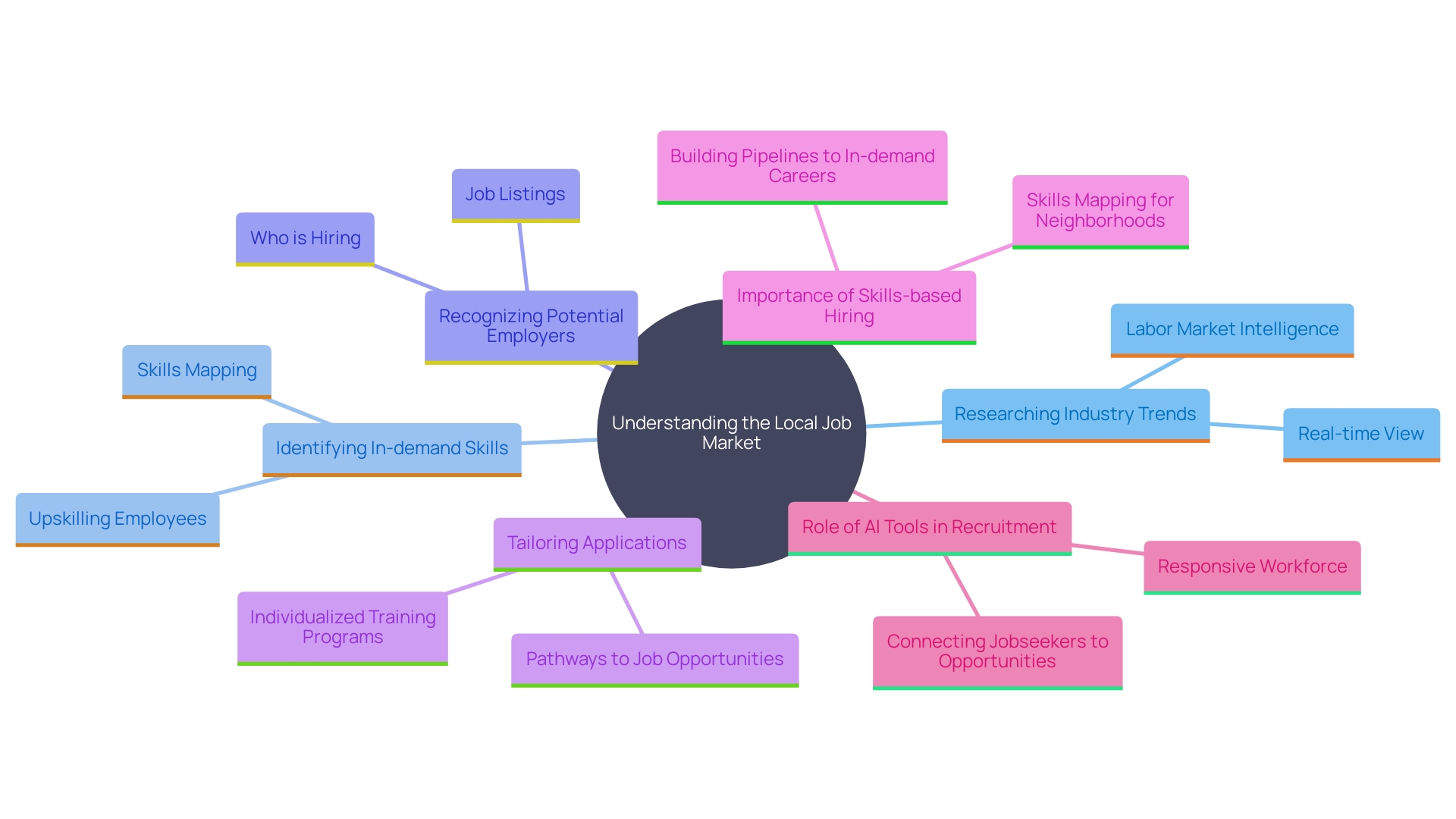 This mind map illustrates the key components of understanding the local job market, including industry trends, in-demand skills, and effective job search strategies. This mind map illustrates the key components of understanding the local job market, including industry trends, in-demand skills, and effective job search strategies.