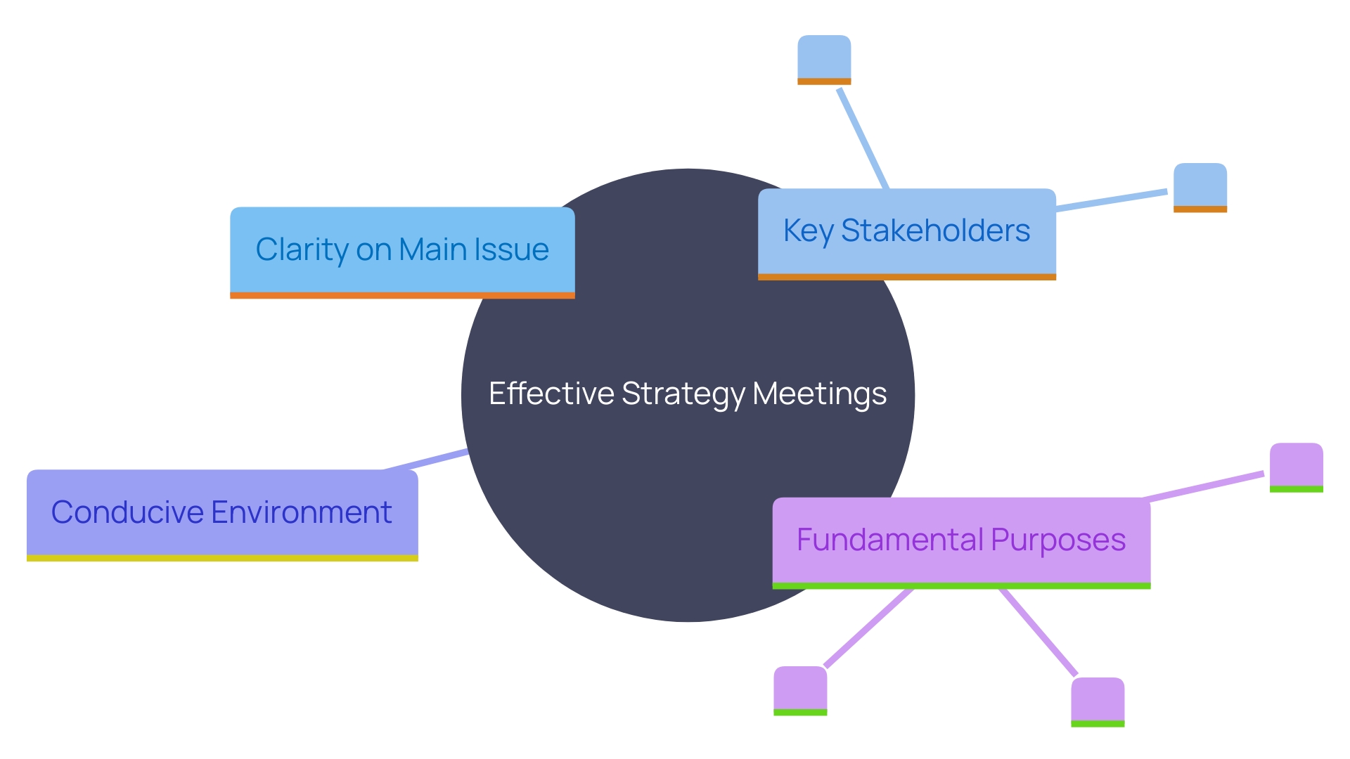 This mind map illustrates the key components that contribute to an effective strategy meeting, highlighting the relationships between clarity of the main issue, participant selection, environment, and the fundamental purposes of meetings.