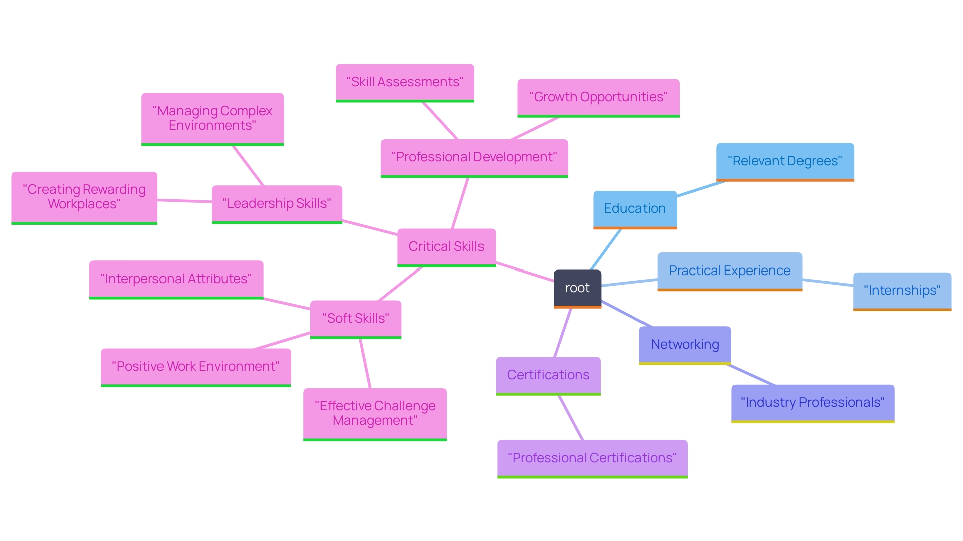 This mind map illustrates the key components vital for aspiring professionals in transportation and supply chain management to prepare for successful careers, including education, practical experience, networking, certifications, and skill development. This mind map illustrates the key components vital for aspiring professionals in transportation and supply chain management to prepare for successful careers, including education, practical experience, networking, certifications, and skill development.