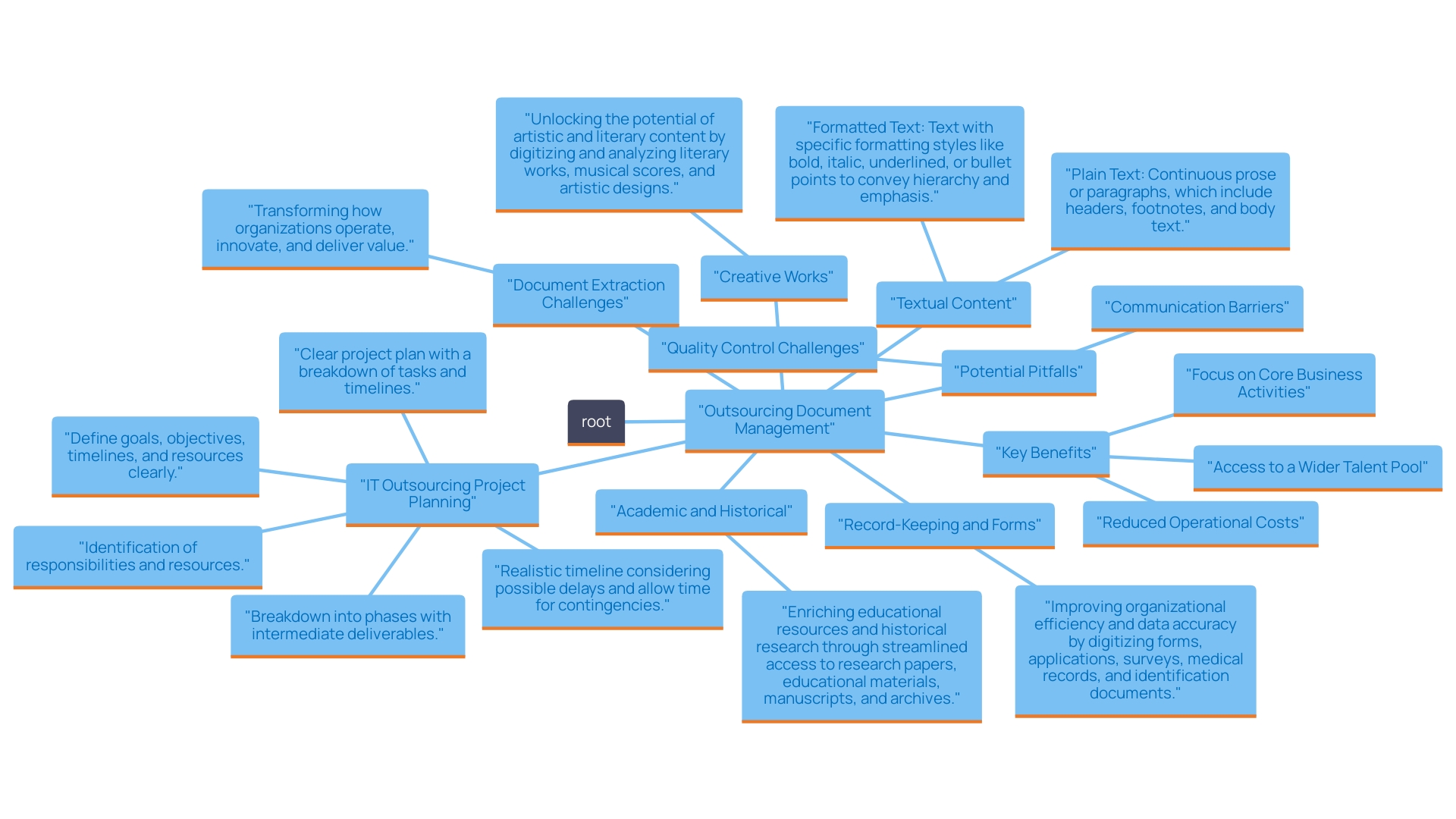 This mind map illustrates the key concepts and benefits associated with outsourcing document management in real estate, highlighting the advantages and potential challenges involved.