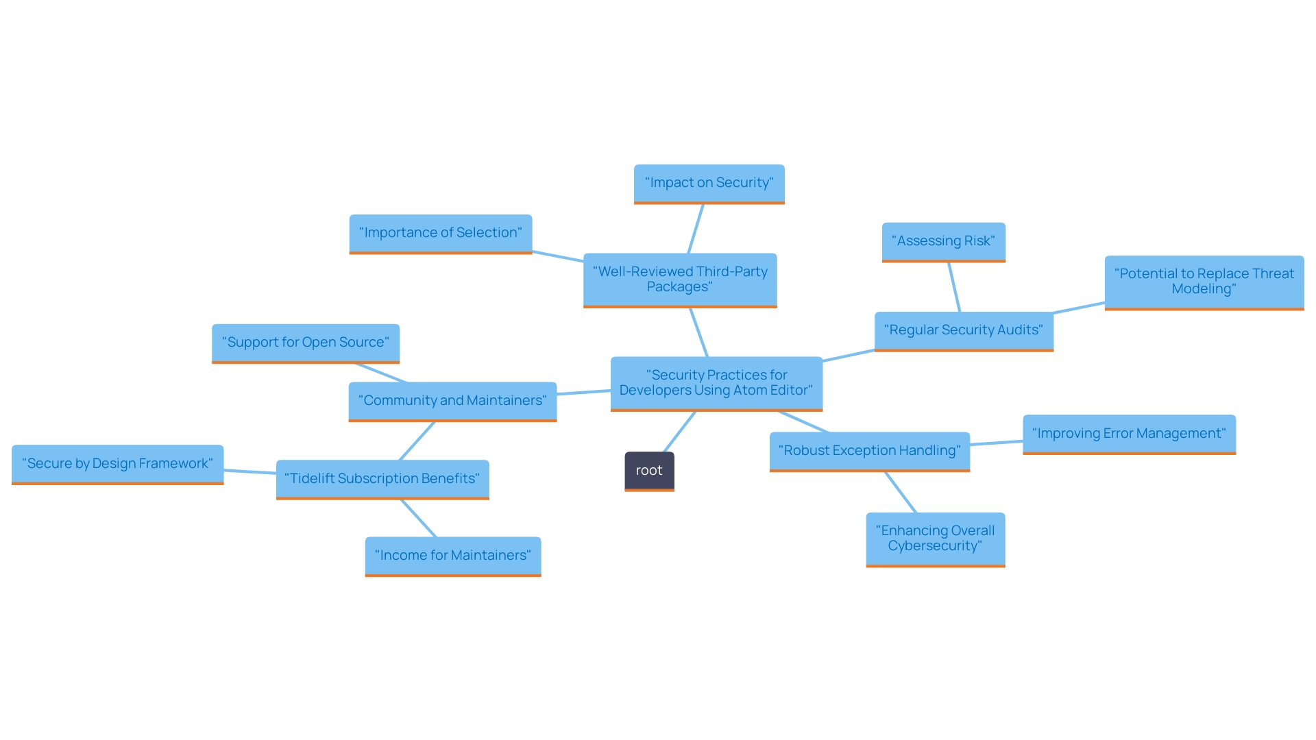 This mind map illustrates the key concepts and best practices for mitigating security vulnerabilities in Atom Editor, focusing on the importance of third-party package management, regular audits, and proactive cybersecurity measures.
