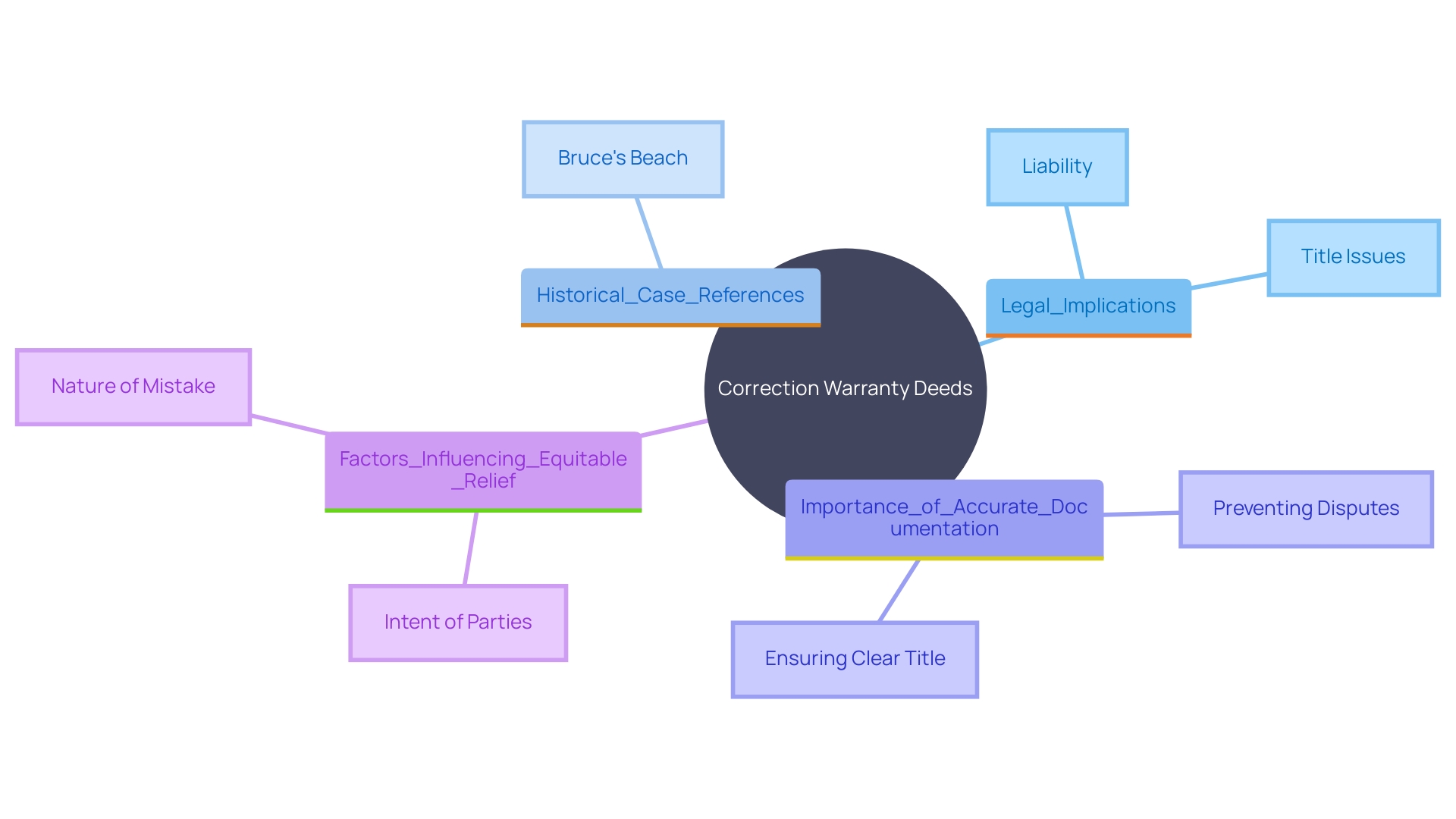This mind map illustrates the key concepts and implications of using a Correction Warranty Deed, highlighting its role in safeguarding ownership rights and preventing future disputes.