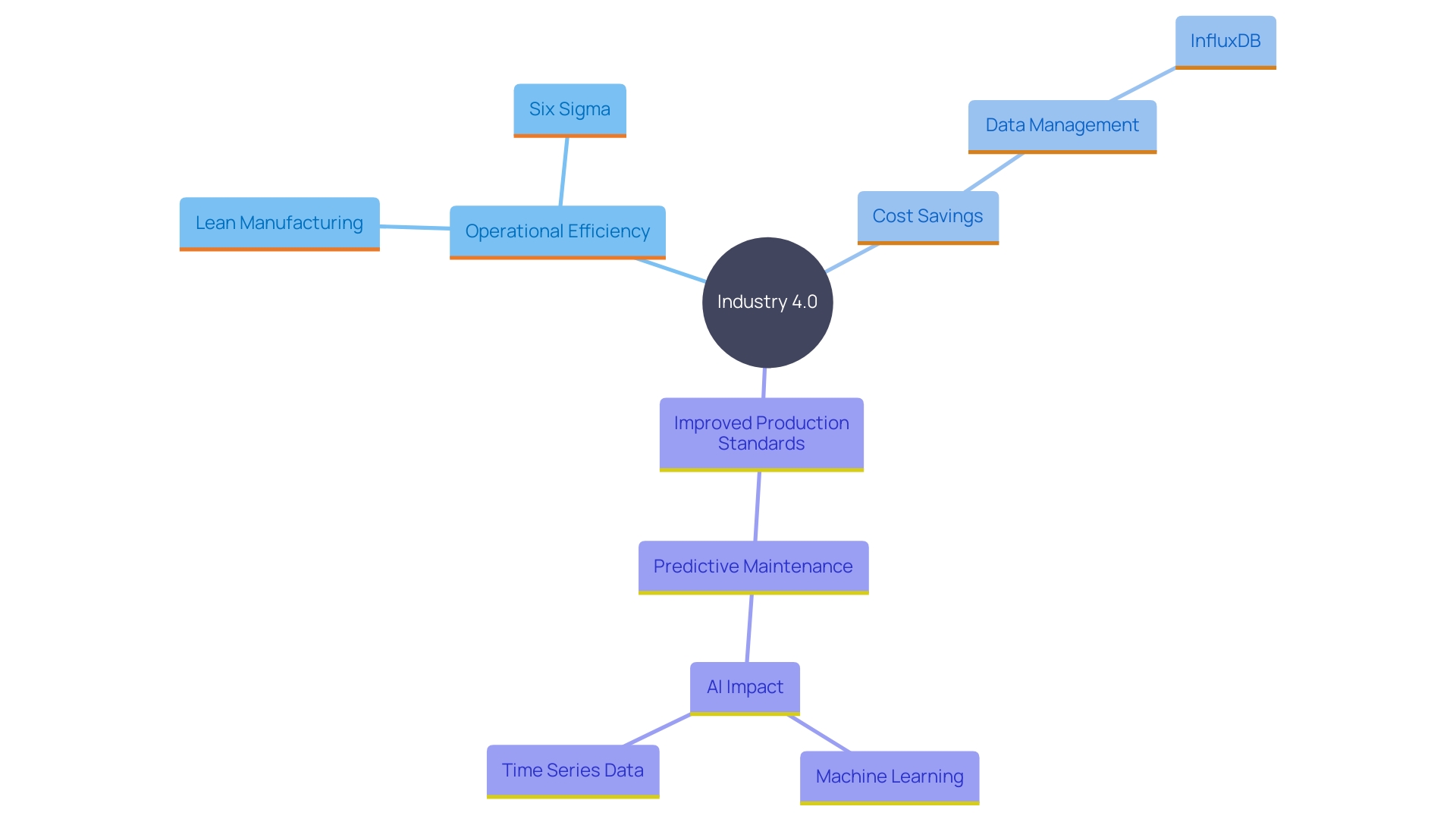 This mind map illustrates the key concepts and methodologies that industrial specialists utilize to promote Industry 4.0 through digital transformation and process optimization. This mind map illustrates the key concepts and methodologies that industrial specialists utilize to promote Industry 4.0 through digital transformation and process optimization.