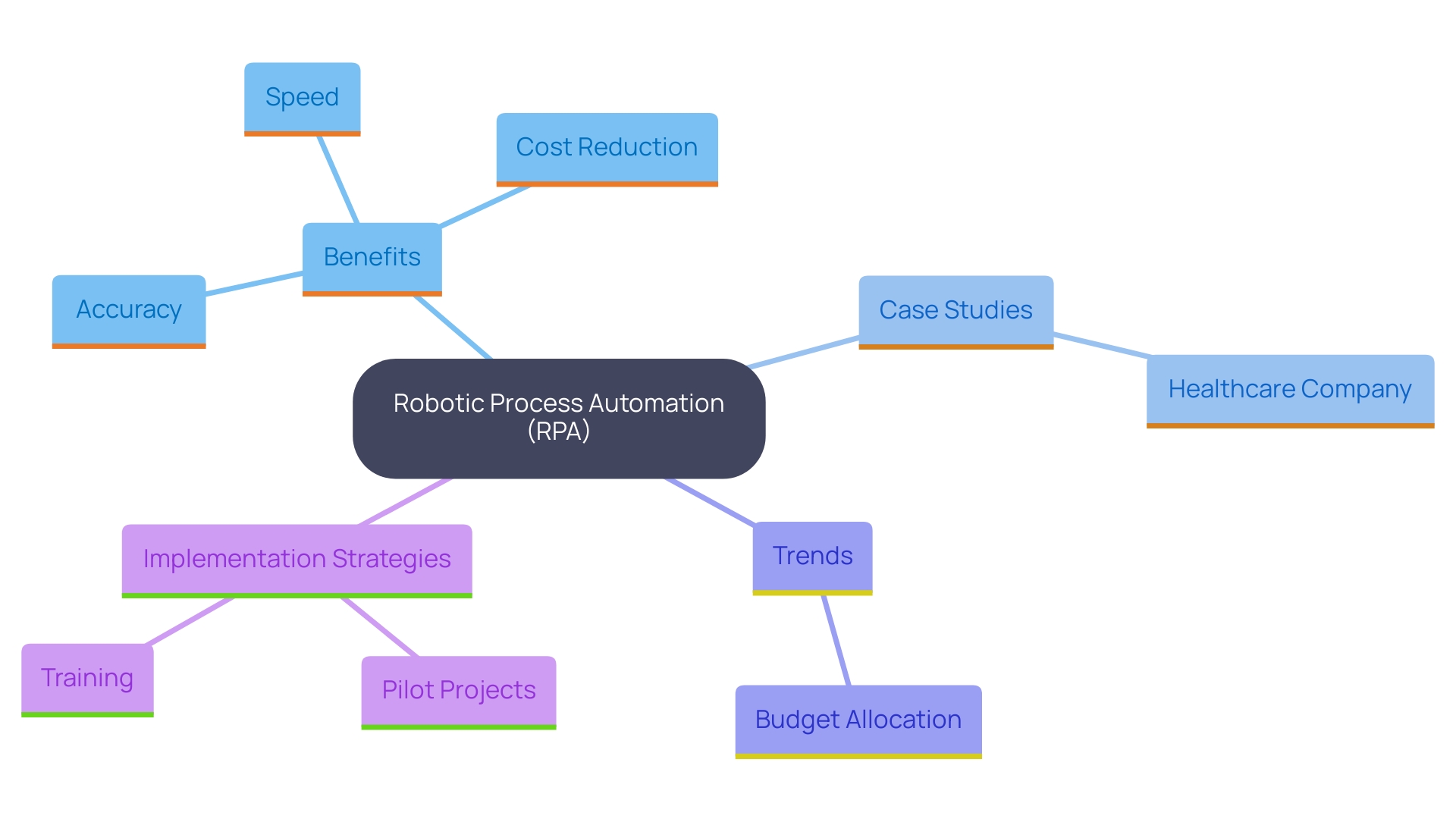 This mind map illustrates the key concepts and relationships associated with Robotic Process Automation (RPA) and its impact on operational efficiency. This mind map illustrates the key concepts and relationships associated with Robotic Process Automation (RPA) and its impact on operational efficiency.