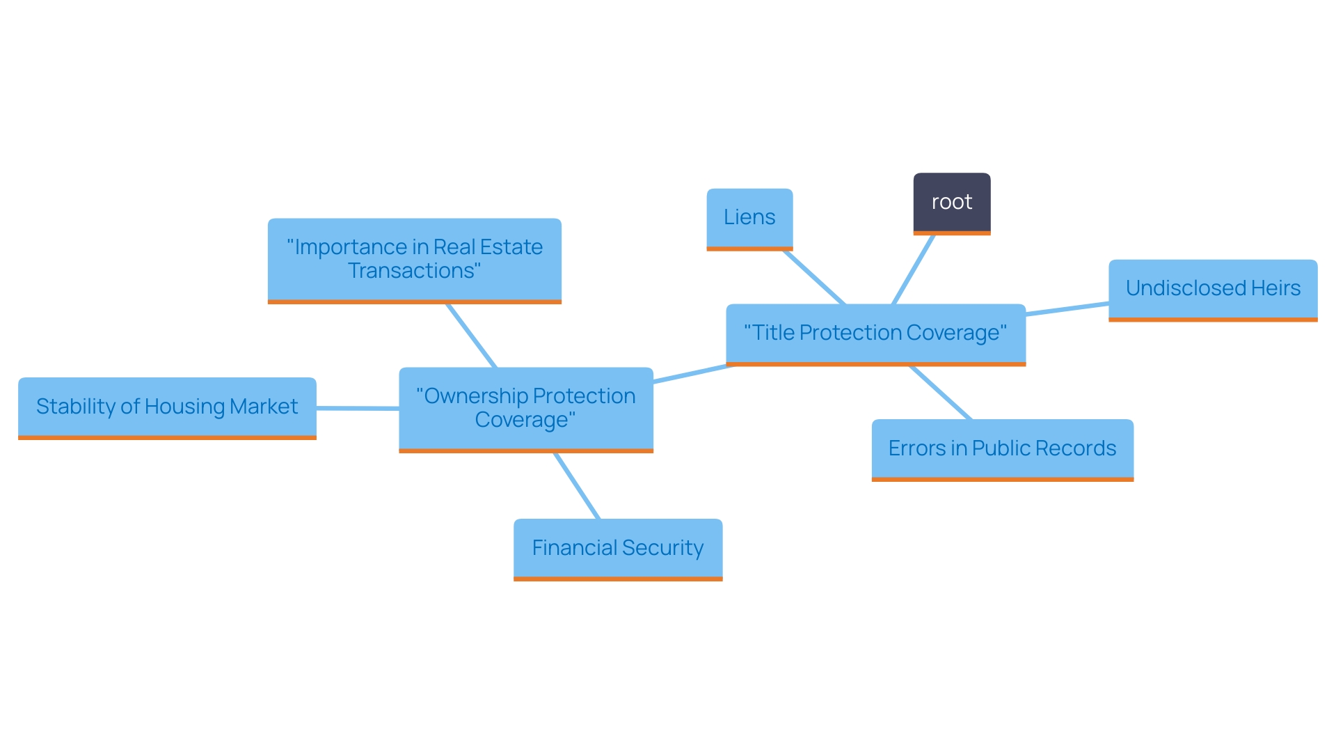 This mind map illustrates the key concepts and relationships associated with title protection coverage in real estate. It highlights the main issues that can affect ownership rights, the significance of the coverage, and its impact on financial security and market stability.