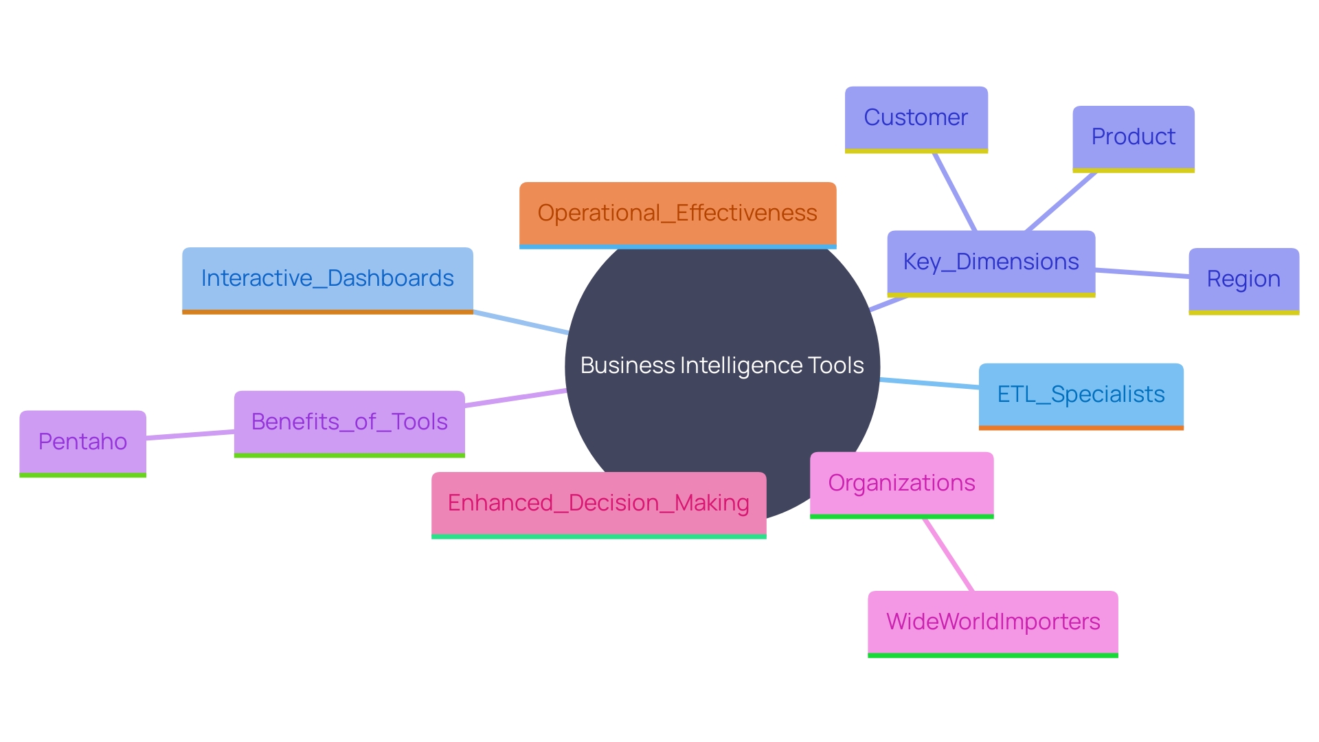 This mind map illustrates the key concepts and relationships in business intelligence (BI) tools and their impact on decision-making and performance monitoring. This mind map illustrates the key concepts and relationships in business intelligence (BI) tools and their impact on decision-making and performance monitoring.