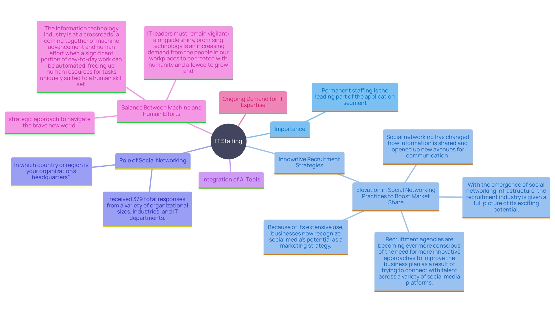 This mind map illustrates the key concepts and relationships in IT staffing and recruitment strategies within the tech industry. This mind map illustrates the key concepts and relationships in IT staffing and recruitment strategies within the tech industry.