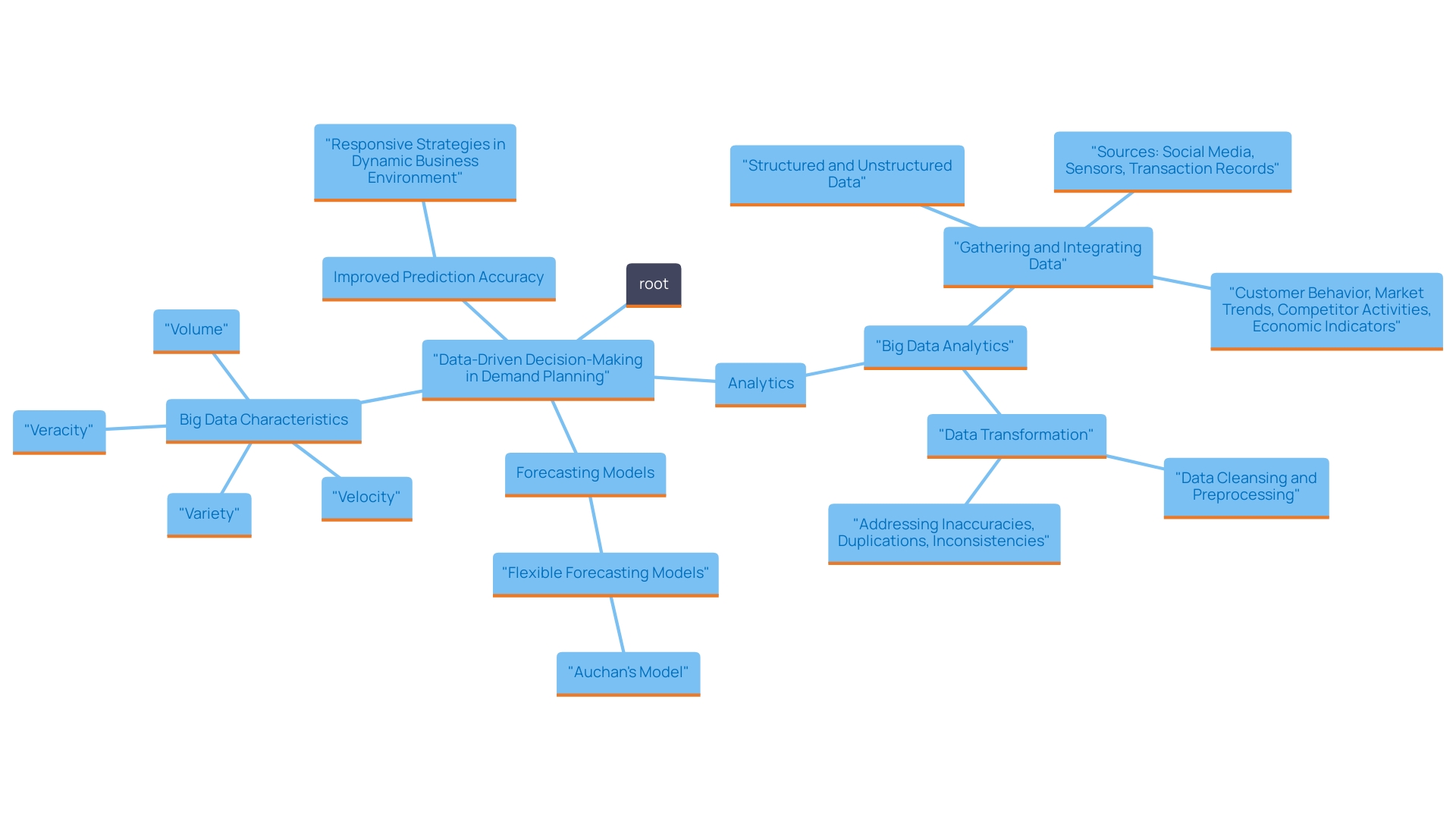 This mind map illustrates the key concepts and relationships involved in data-driven decision-making for demand planning. It highlights the importance of analytics, flexible forecasting models, and the impact of big data characteristics. This mind map illustrates the key concepts and relationships involved in data-driven decision-making for demand planning. It highlights the importance of analytics, flexible forecasting models, and the impact of big data characteristics.