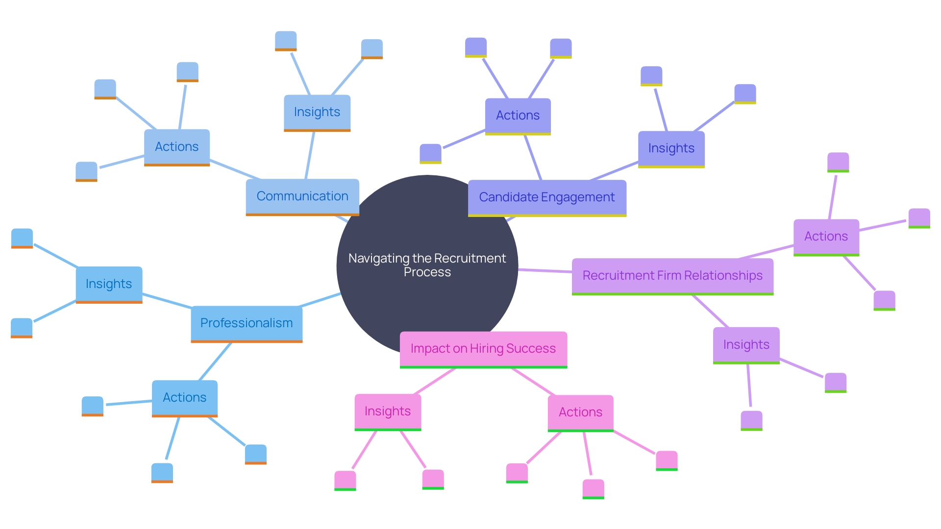 This mind map illustrates the key concepts and relationships involved in effectively navigating the recruitment process with a job placement firm. It highlights the importance of professionalism, communication, and the role of recruitment firms in enhancing the hiring experience. This mind map illustrates the key concepts and relationships involved in effectively navigating the recruitment process with a job placement firm. It highlights the importance of professionalism, communication, and the role of recruitment firms in enhancing the hiring experience.