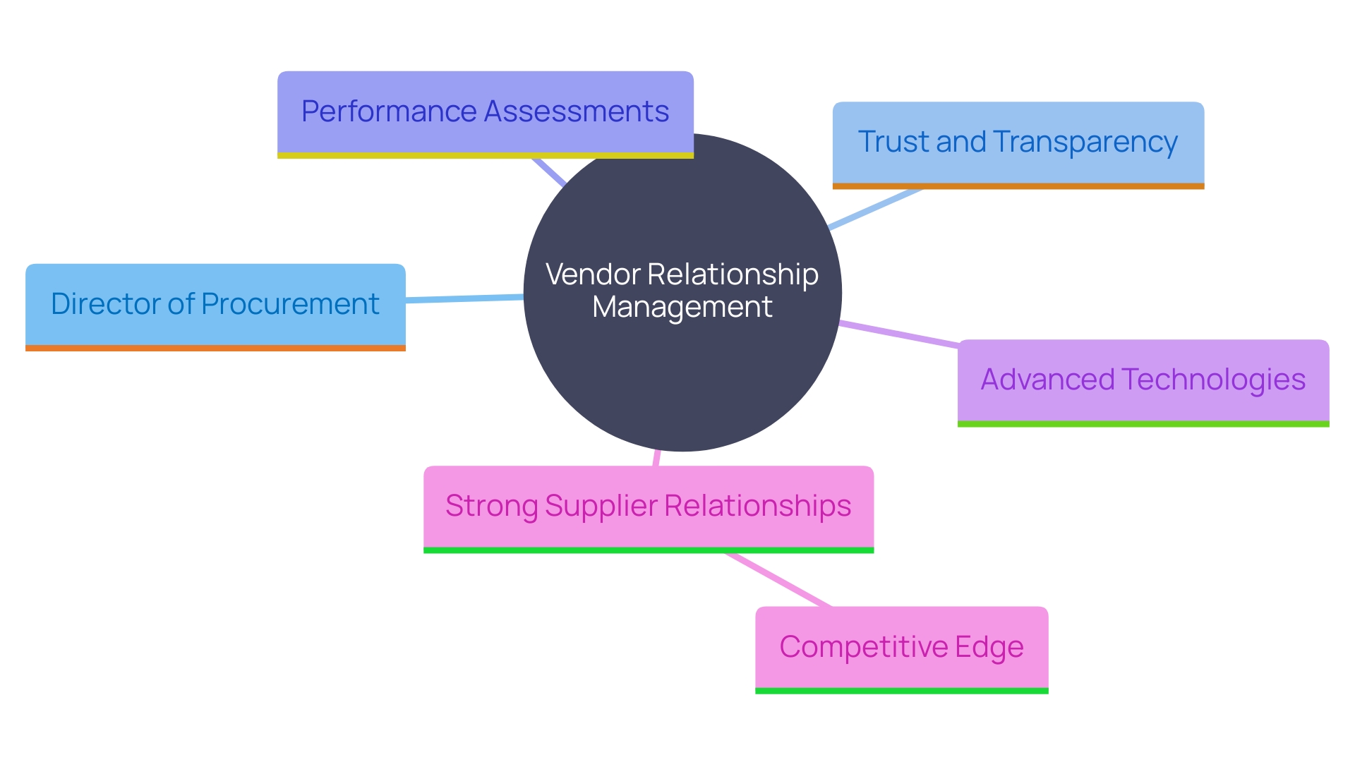 This mind map illustrates the key concepts and relationships involved in efficient vendor relationship management, highlighting the roles, strategies, and benefits associated with strong partnerships. This mind map illustrates the key concepts and relationships involved in efficient vendor relationship management, highlighting the roles, strategies, and benefits associated with strong partnerships.