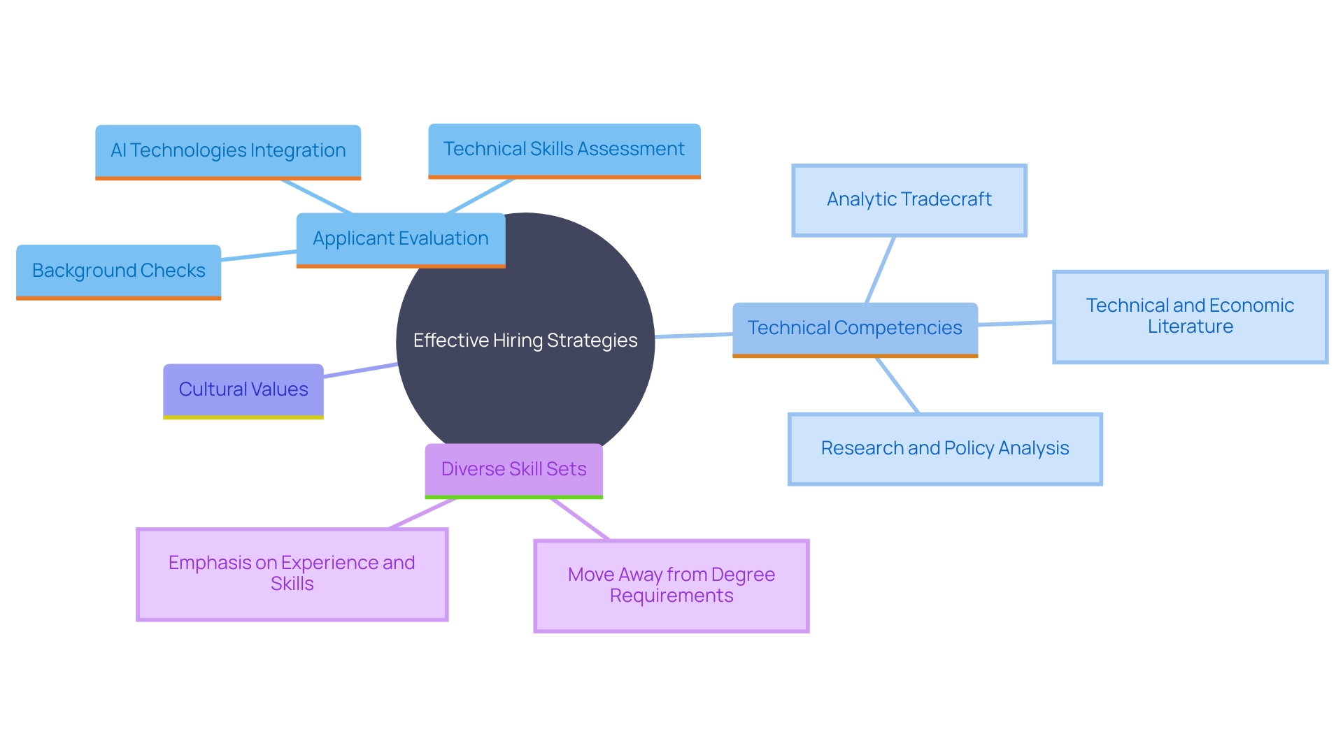This mind map illustrates the key concepts and relationships involved in modern hiring practices, emphasizing thorough evaluation procedures, the use of AI and machine learning, and the shift away from traditional degree requirements. This mind map illustrates the key concepts and relationships involved in modern hiring practices, emphasizing thorough evaluation procedures, the use of AI and machine learning, and the shift away from traditional degree requirements.
