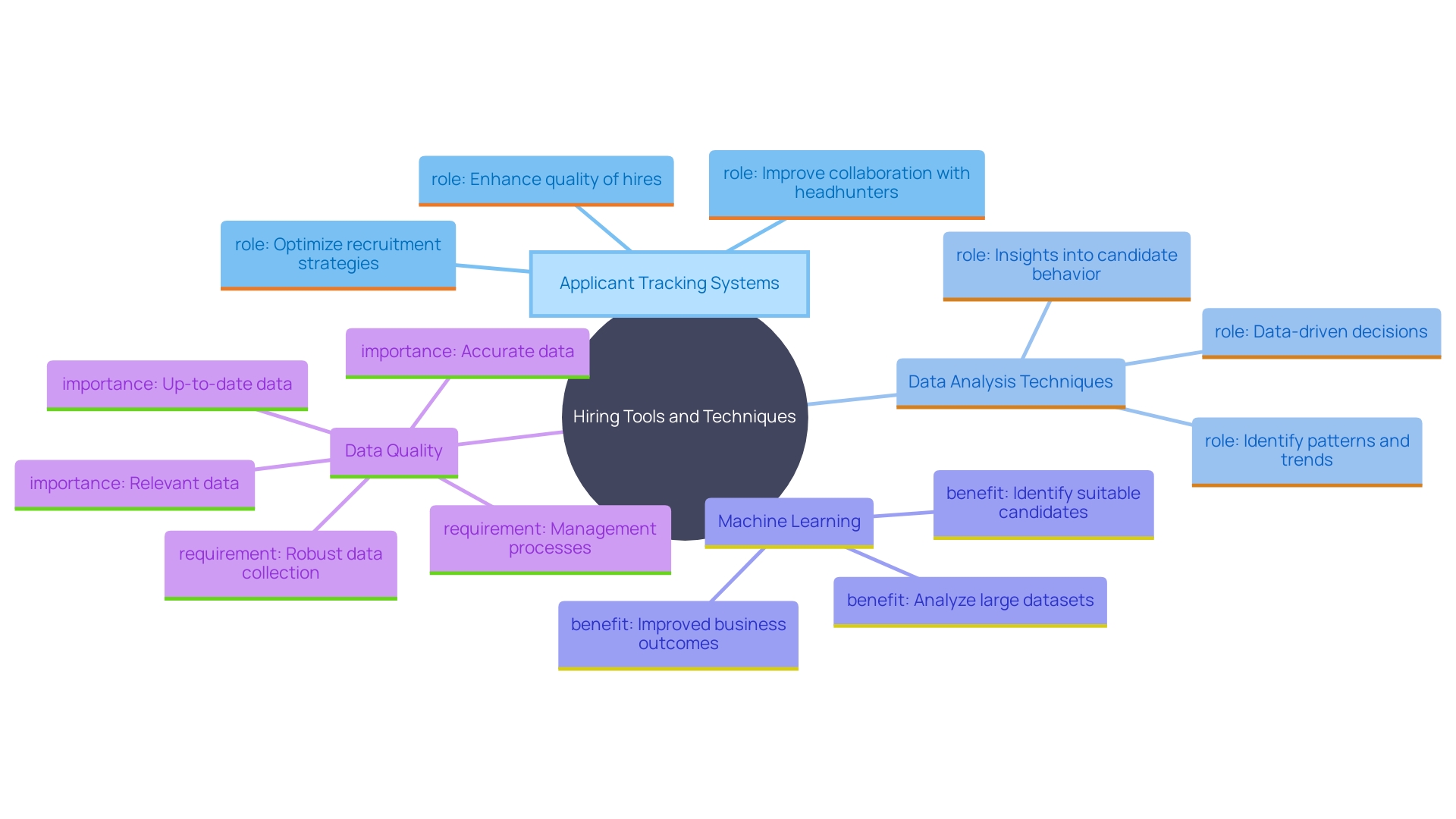 This mind map illustrates the key concepts and relationships involved in modern hiring technologies and their impact on recruitment strategies. This mind map illustrates the key concepts and relationships involved in modern hiring technologies and their impact on recruitment strategies.