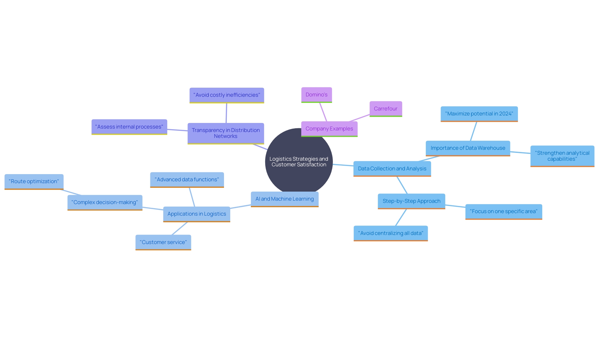 This mind map illustrates the key concepts and relationships involved in optimizing logistics and distribution networks using data analysis, AI, and transparency. It highlights the roles of machine learning, pricing strategies, and end-to-end visibility in enhancing efficiency and customer satisfaction. This mind map illustrates the key concepts and relationships involved in optimizing logistics and distribution networks using data analysis, AI, and transparency. It highlights the roles of machine learning, pricing strategies, and end-to-end visibility in enhancing efficiency and customer satisfaction.